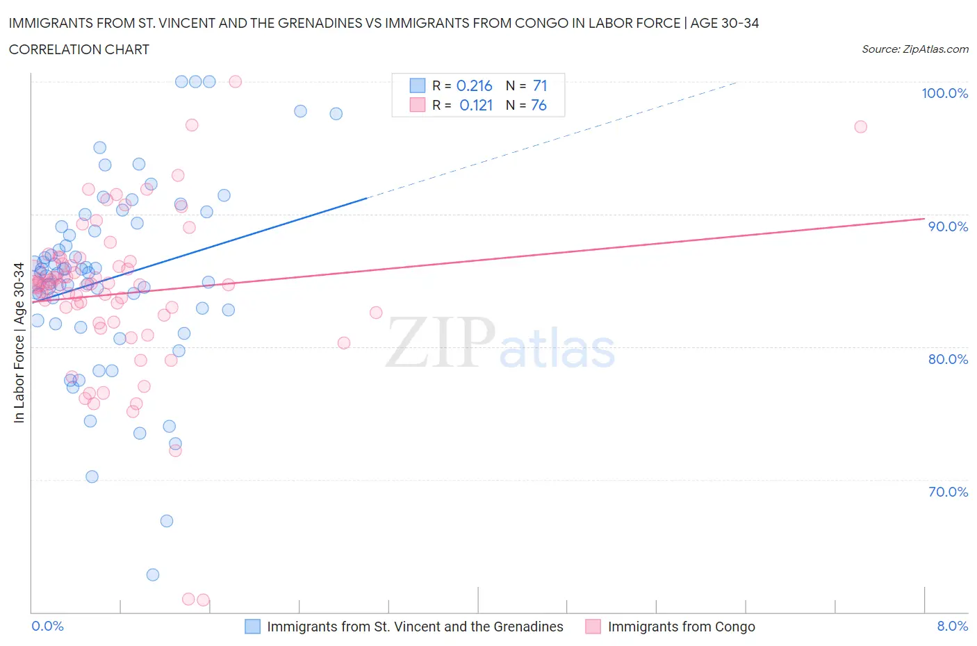 Immigrants from St. Vincent and the Grenadines vs Immigrants from Congo In Labor Force | Age 30-34