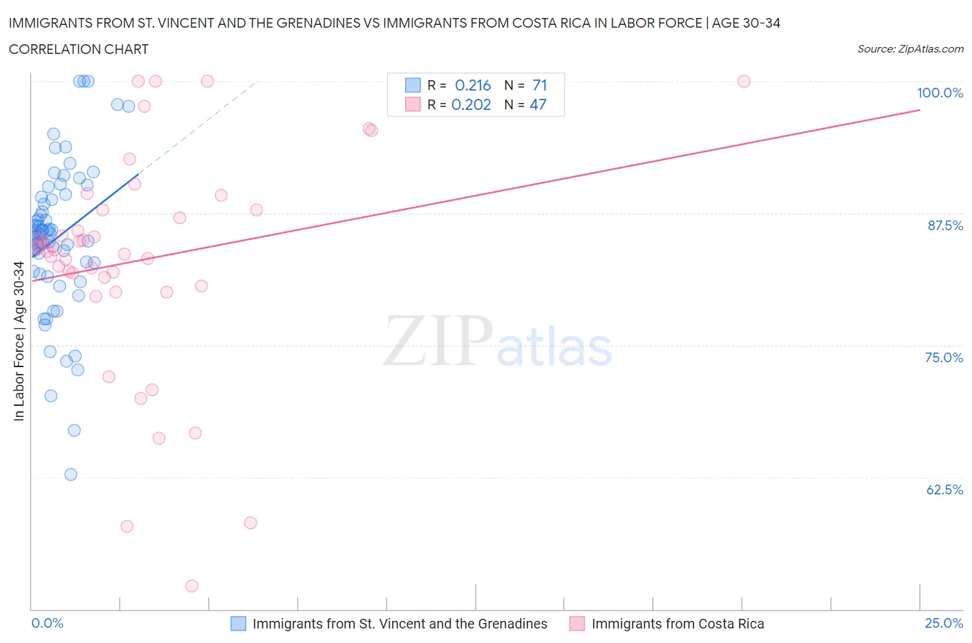 Immigrants from St. Vincent and the Grenadines vs Immigrants from Costa Rica In Labor Force | Age 30-34