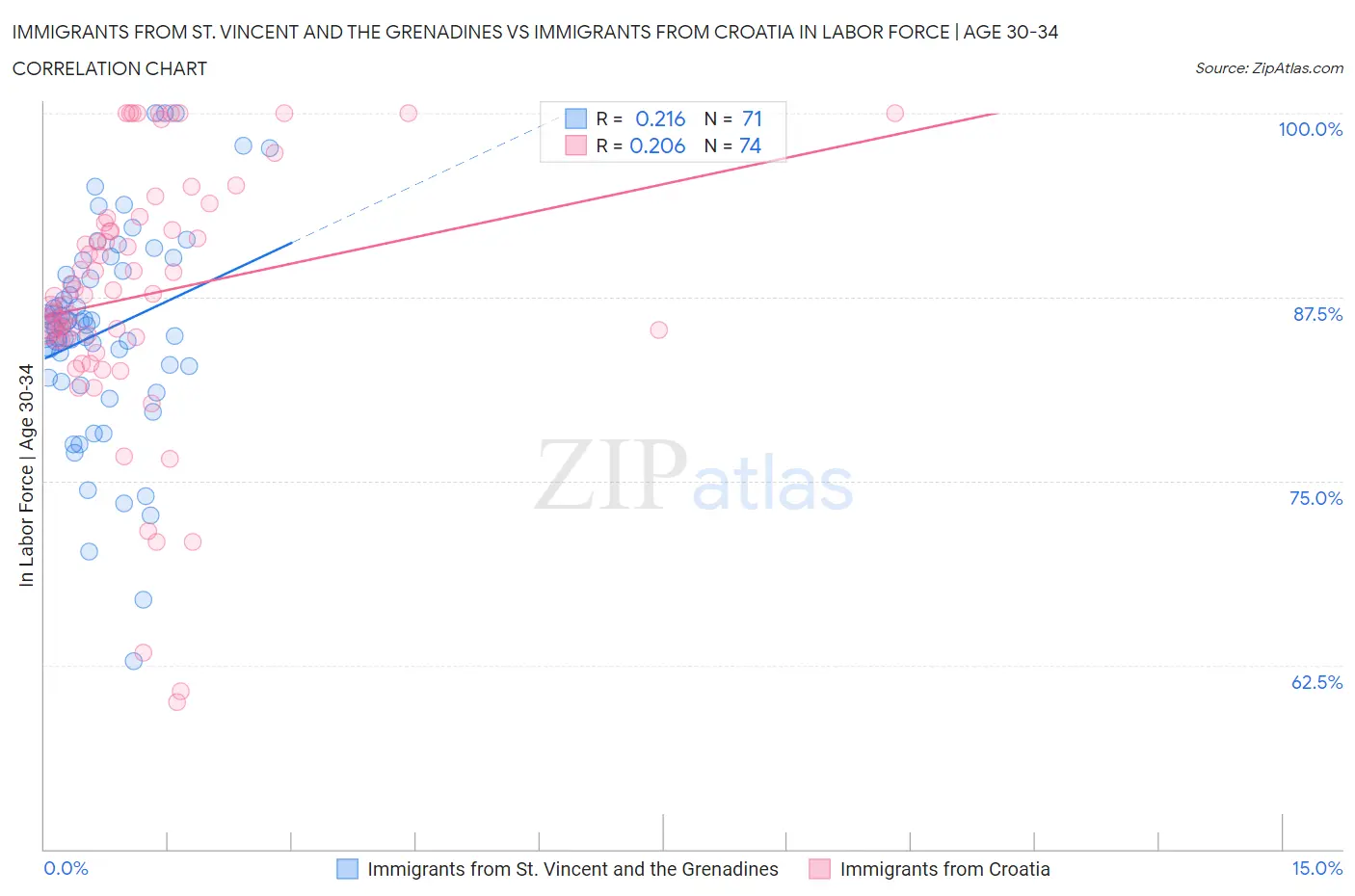 Immigrants from St. Vincent and the Grenadines vs Immigrants from Croatia In Labor Force | Age 30-34