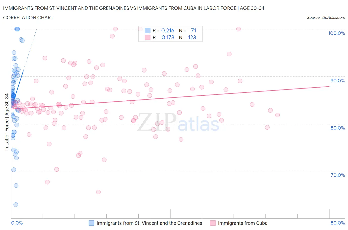 Immigrants from St. Vincent and the Grenadines vs Immigrants from Cuba In Labor Force | Age 30-34