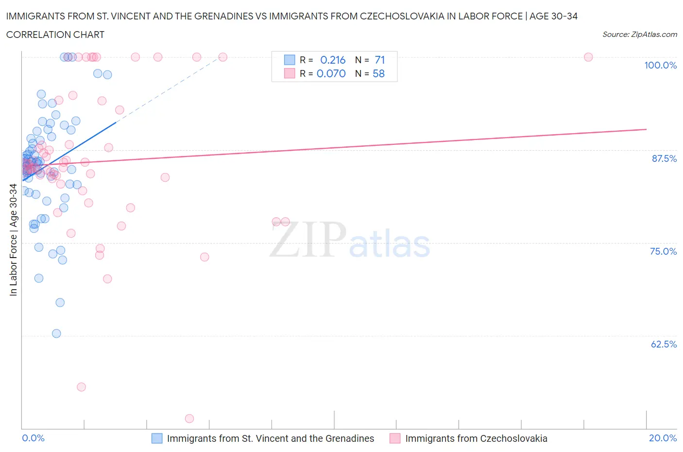 Immigrants from St. Vincent and the Grenadines vs Immigrants from Czechoslovakia In Labor Force | Age 30-34