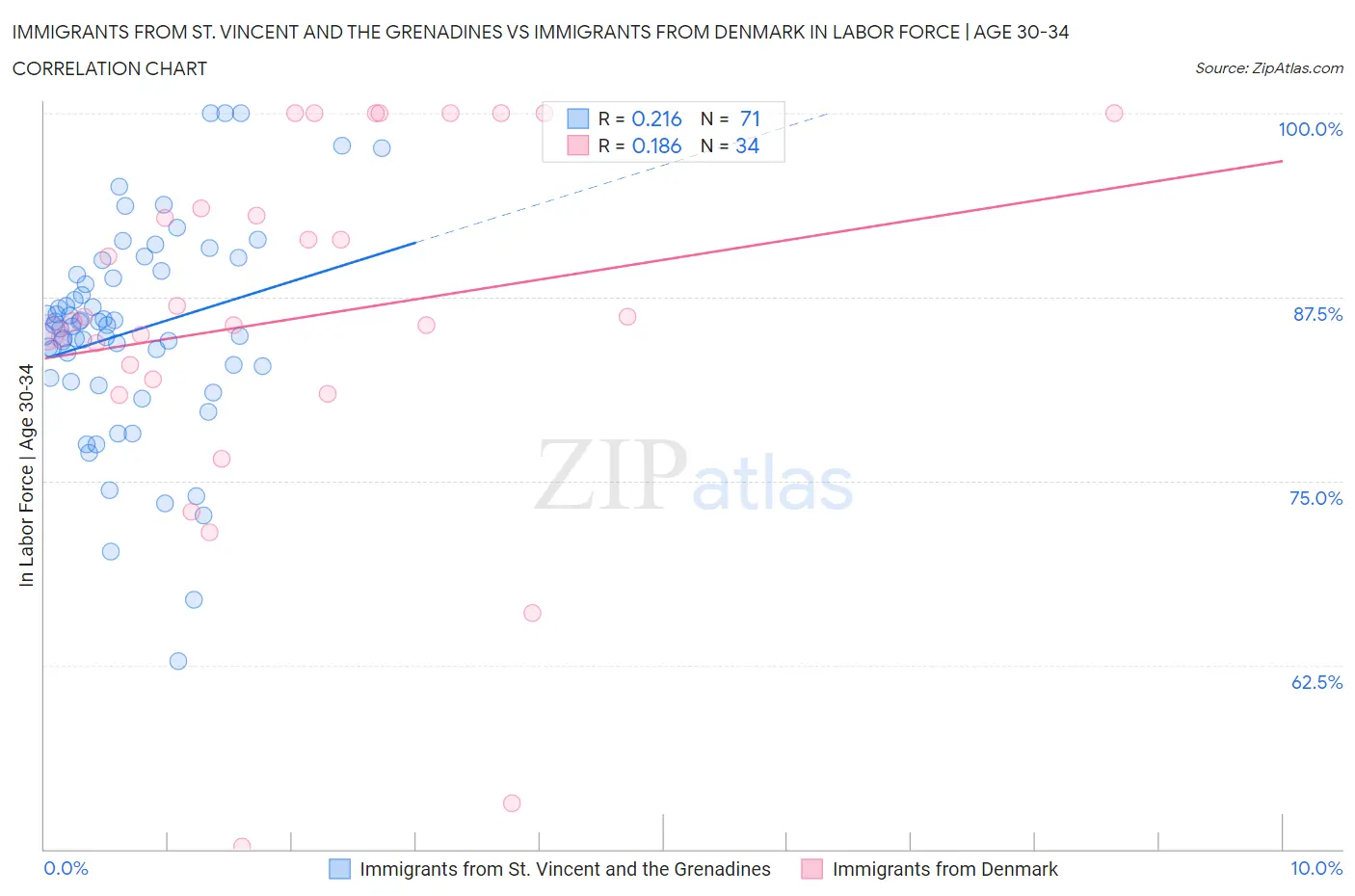 Immigrants from St. Vincent and the Grenadines vs Immigrants from Denmark In Labor Force | Age 30-34