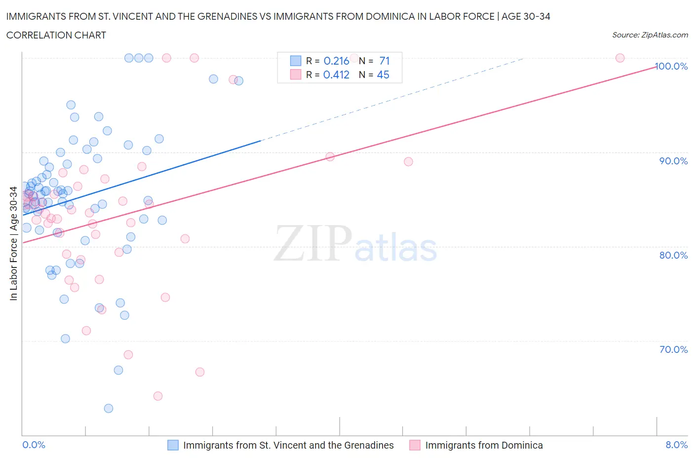 Immigrants from St. Vincent and the Grenadines vs Immigrants from Dominica In Labor Force | Age 30-34