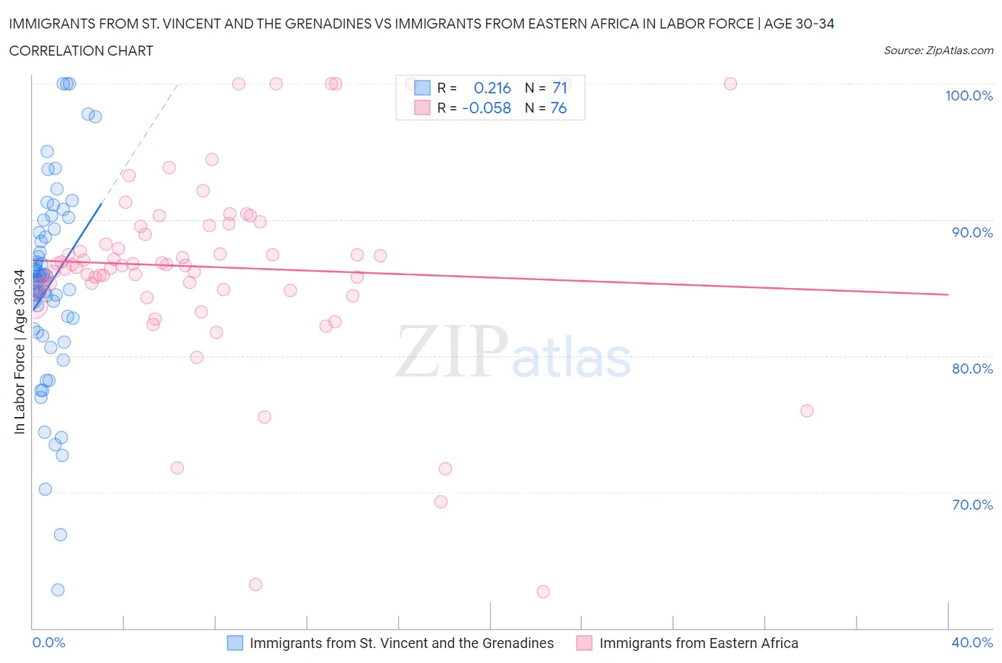 Immigrants from St. Vincent and the Grenadines vs Immigrants from Eastern Africa In Labor Force | Age 30-34