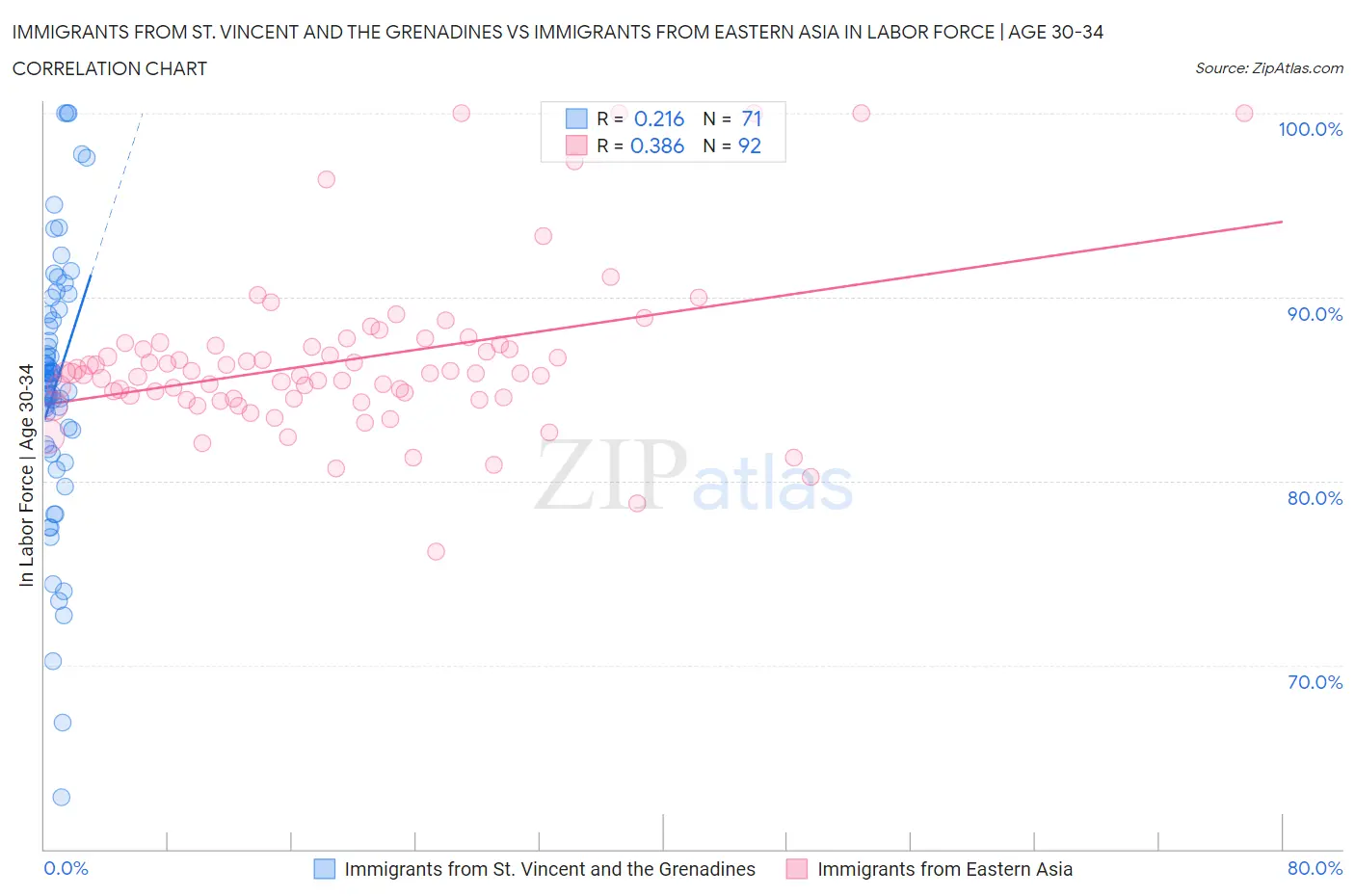 Immigrants from St. Vincent and the Grenadines vs Immigrants from Eastern Asia In Labor Force | Age 30-34