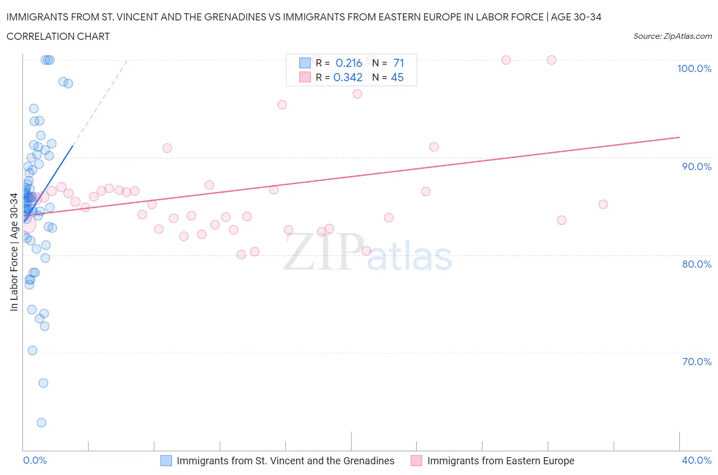 Immigrants from St. Vincent and the Grenadines vs Immigrants from Eastern Europe In Labor Force | Age 30-34