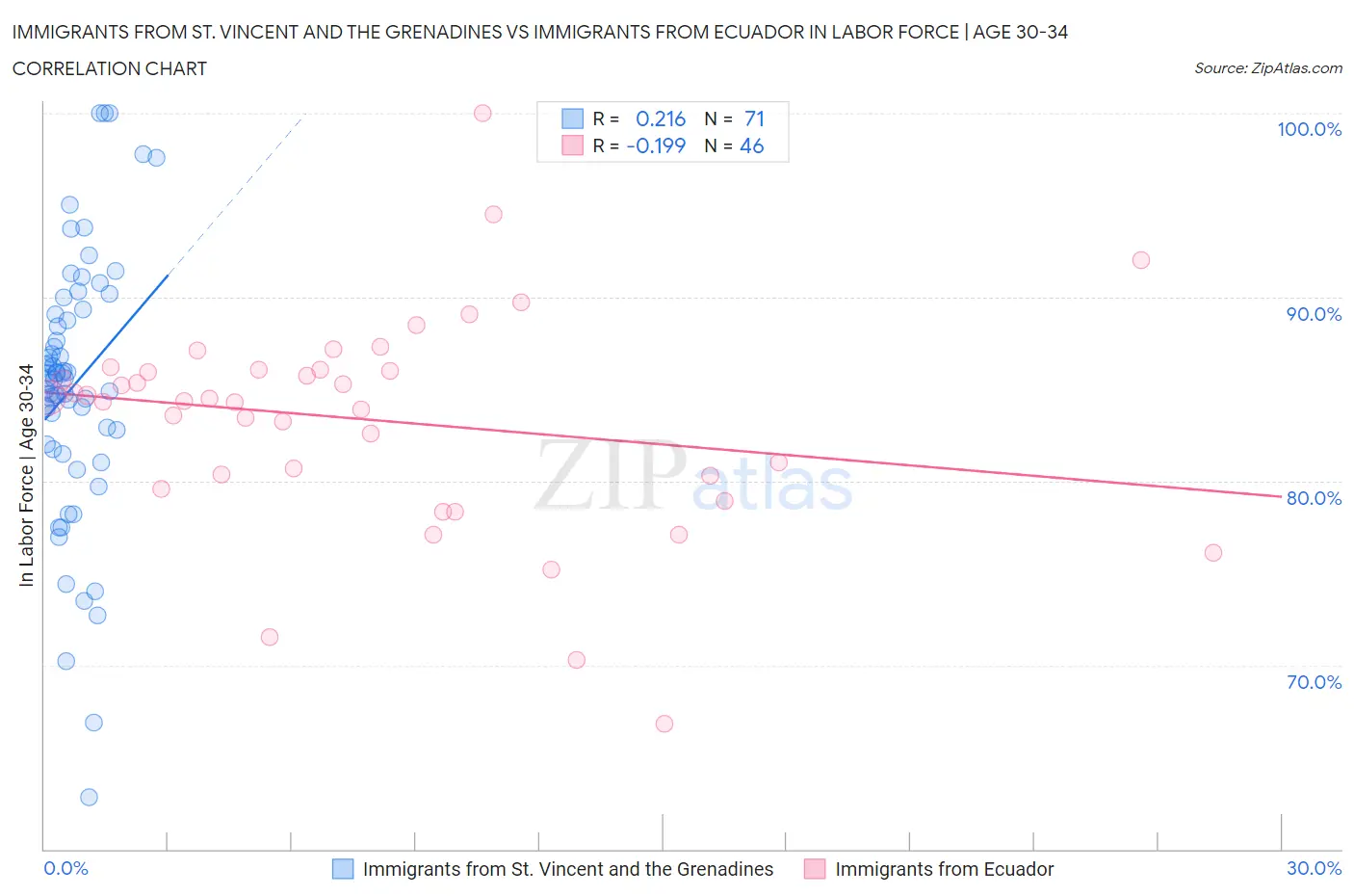 Immigrants from St. Vincent and the Grenadines vs Immigrants from Ecuador In Labor Force | Age 30-34