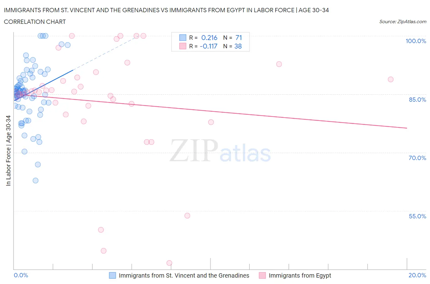 Immigrants from St. Vincent and the Grenadines vs Immigrants from Egypt In Labor Force | Age 30-34