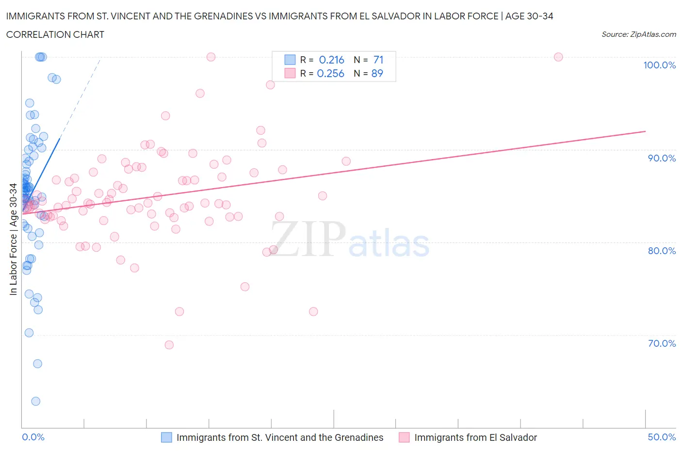 Immigrants from St. Vincent and the Grenadines vs Immigrants from El Salvador In Labor Force | Age 30-34