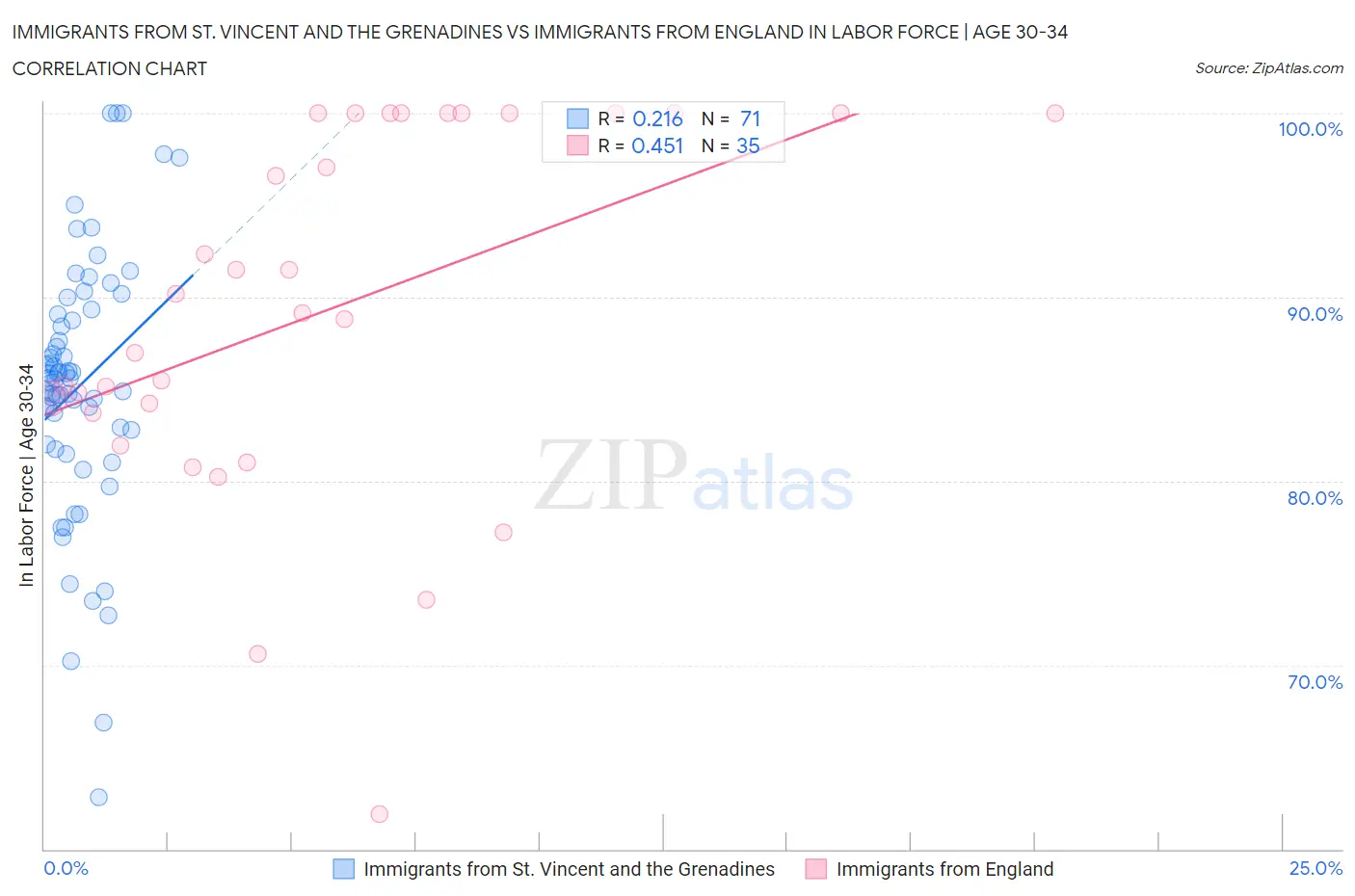 Immigrants from St. Vincent and the Grenadines vs Immigrants from England In Labor Force | Age 30-34