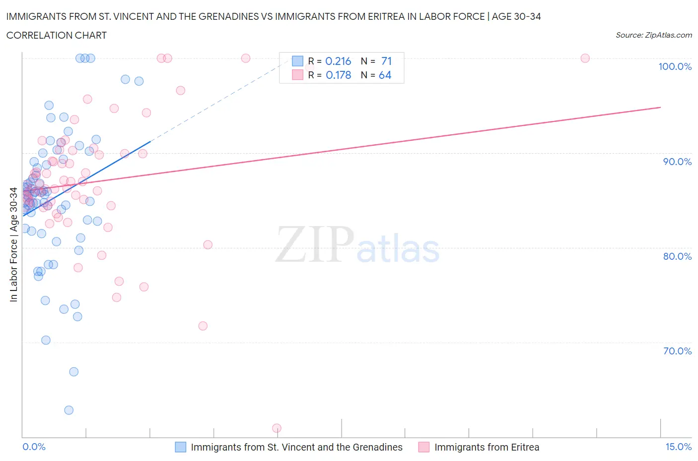 Immigrants from St. Vincent and the Grenadines vs Immigrants from Eritrea In Labor Force | Age 30-34