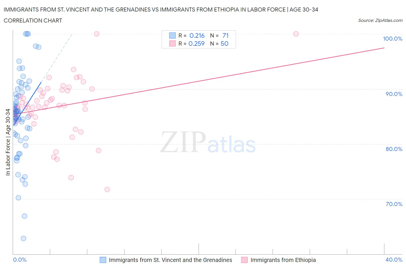 Immigrants from St. Vincent and the Grenadines vs Immigrants from Ethiopia In Labor Force | Age 30-34