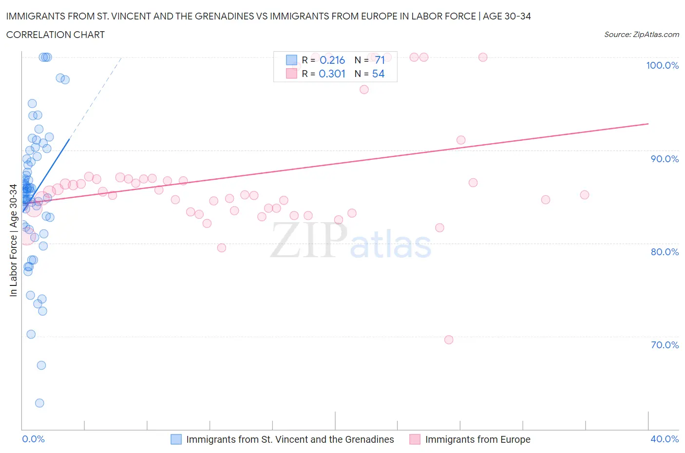 Immigrants from St. Vincent and the Grenadines vs Immigrants from Europe In Labor Force | Age 30-34