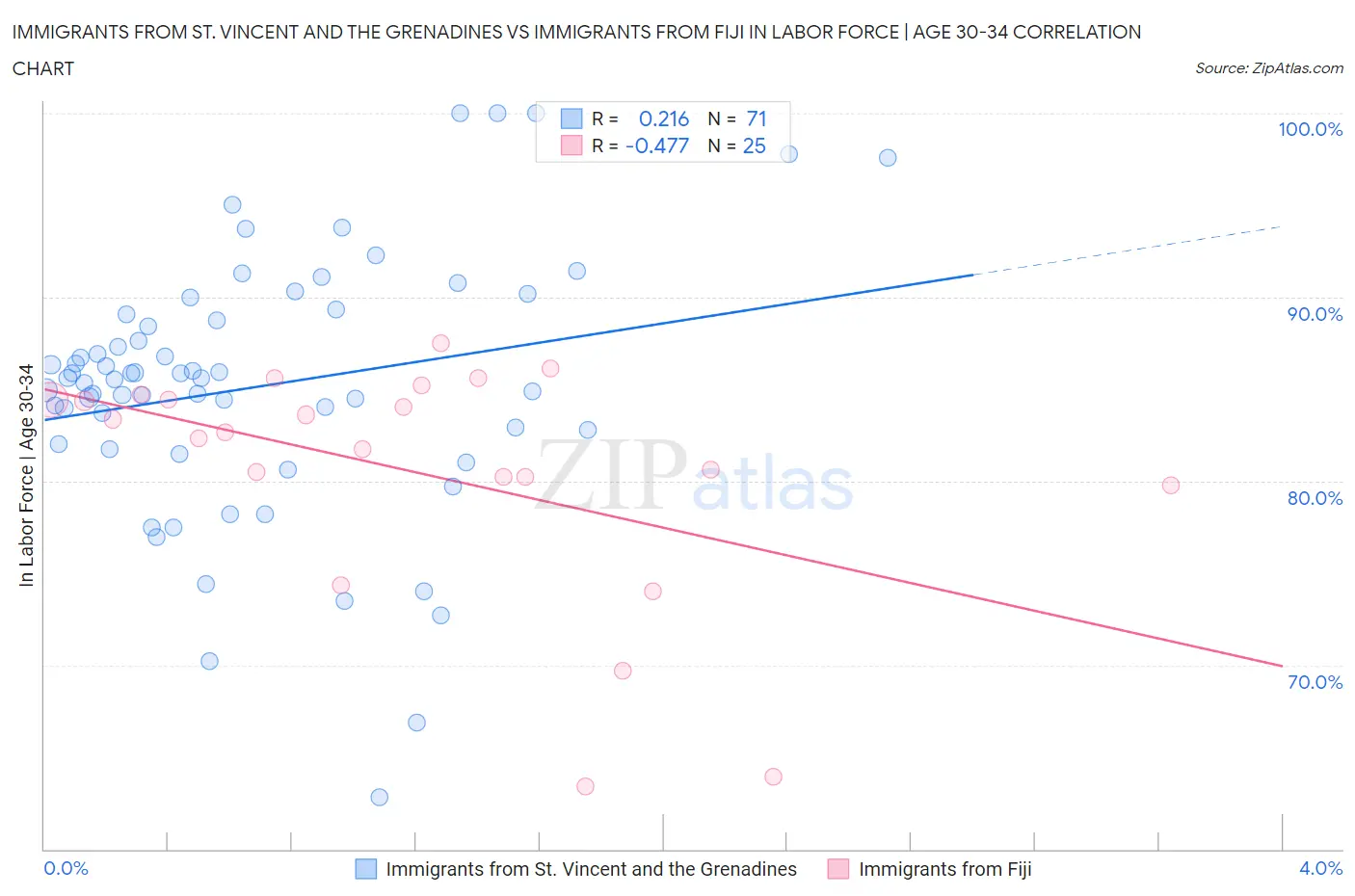 Immigrants from St. Vincent and the Grenadines vs Immigrants from Fiji In Labor Force | Age 30-34