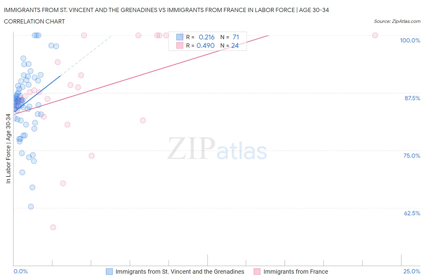 Immigrants from St. Vincent and the Grenadines vs Immigrants from France In Labor Force | Age 30-34