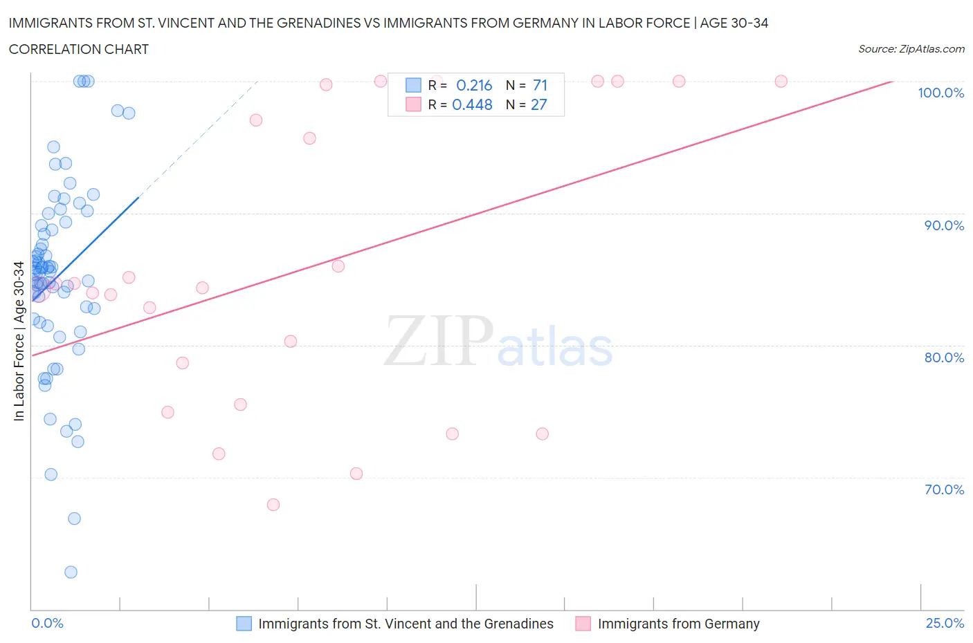 Immigrants from St. Vincent and the Grenadines vs Immigrants from Germany In Labor Force | Age 30-34