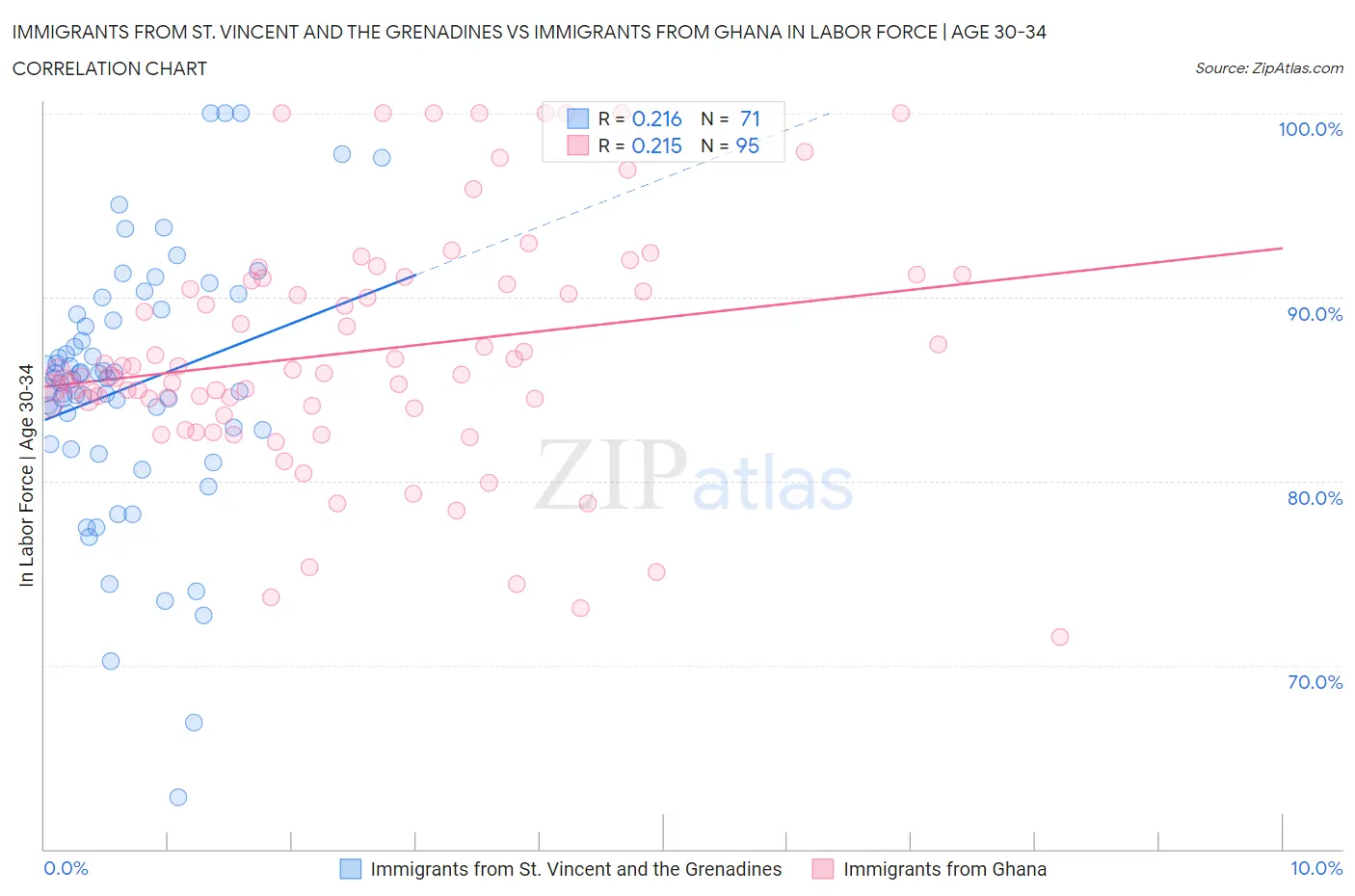 Immigrants from St. Vincent and the Grenadines vs Immigrants from Ghana In Labor Force | Age 30-34