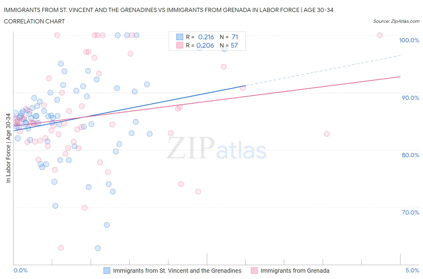 Immigrants from St. Vincent and the Grenadines vs Immigrants from Grenada In Labor Force | Age 30-34