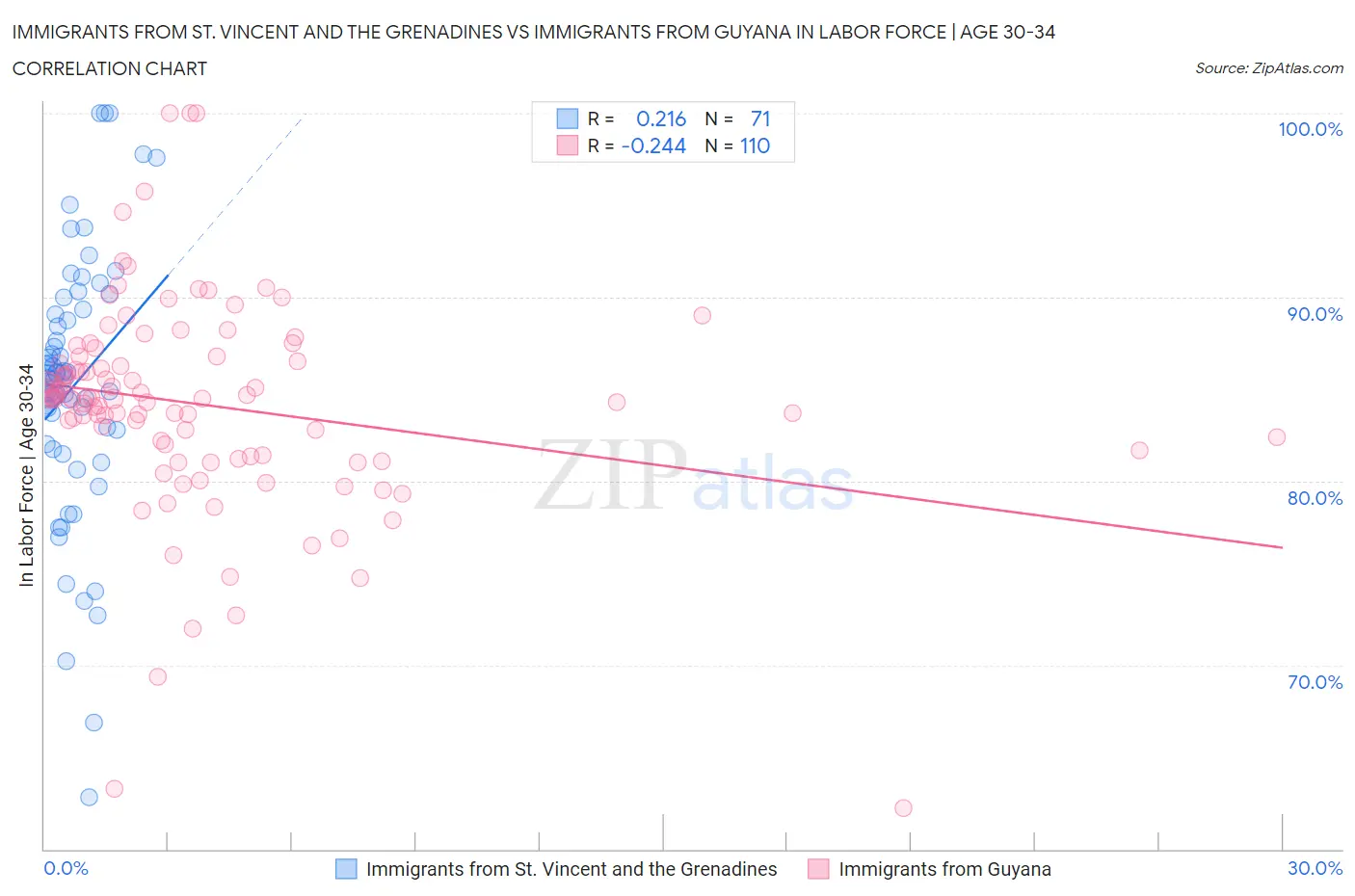 Immigrants from St. Vincent and the Grenadines vs Immigrants from Guyana In Labor Force | Age 30-34