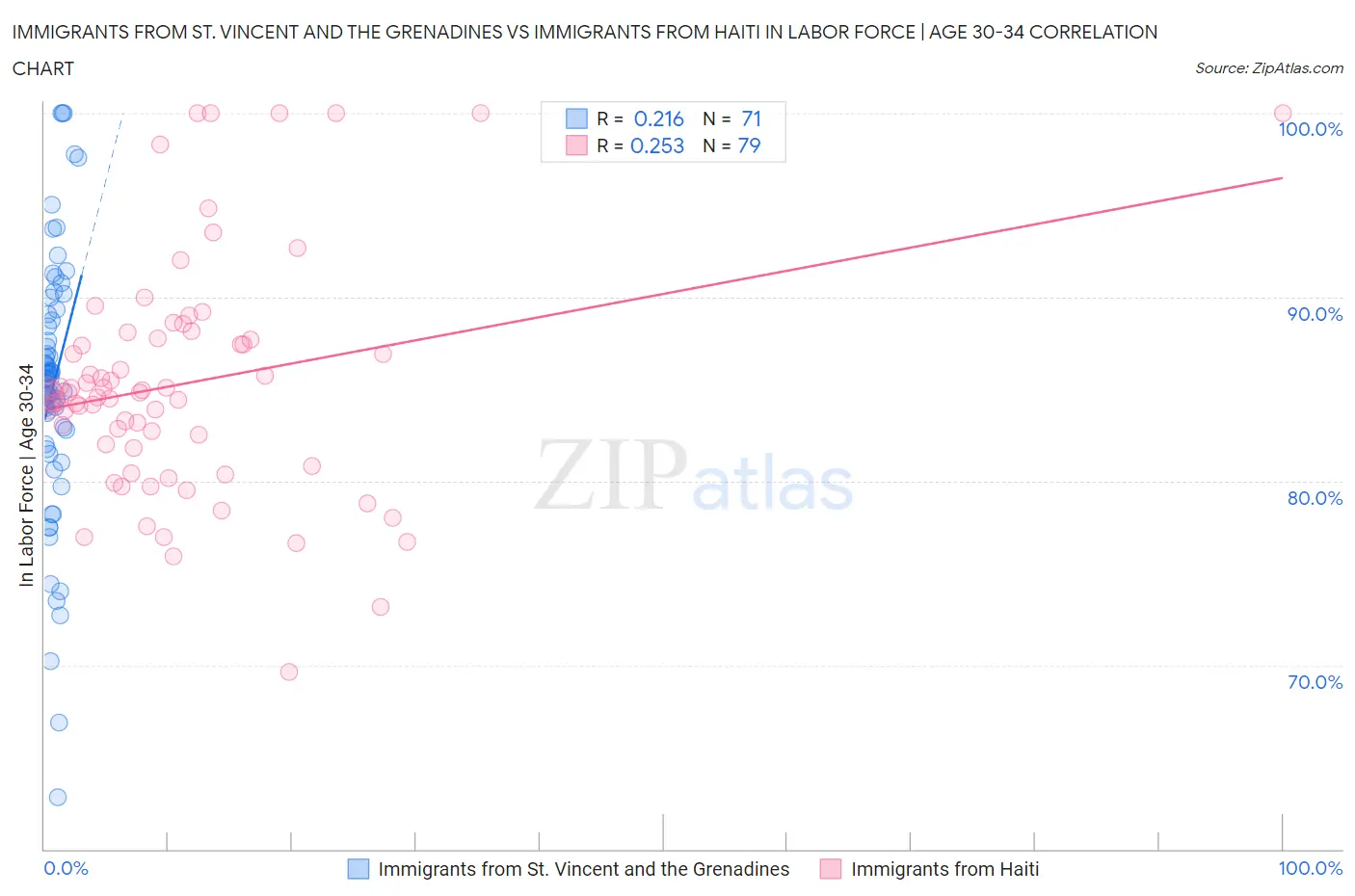 Immigrants from St. Vincent and the Grenadines vs Immigrants from Haiti In Labor Force | Age 30-34