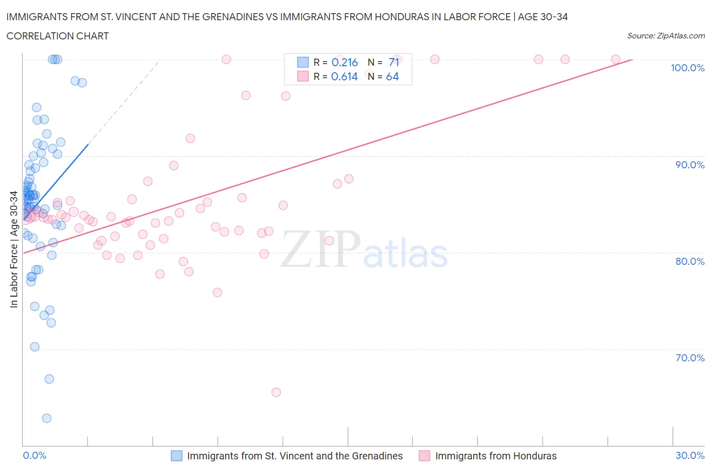 Immigrants from St. Vincent and the Grenadines vs Immigrants from Honduras In Labor Force | Age 30-34