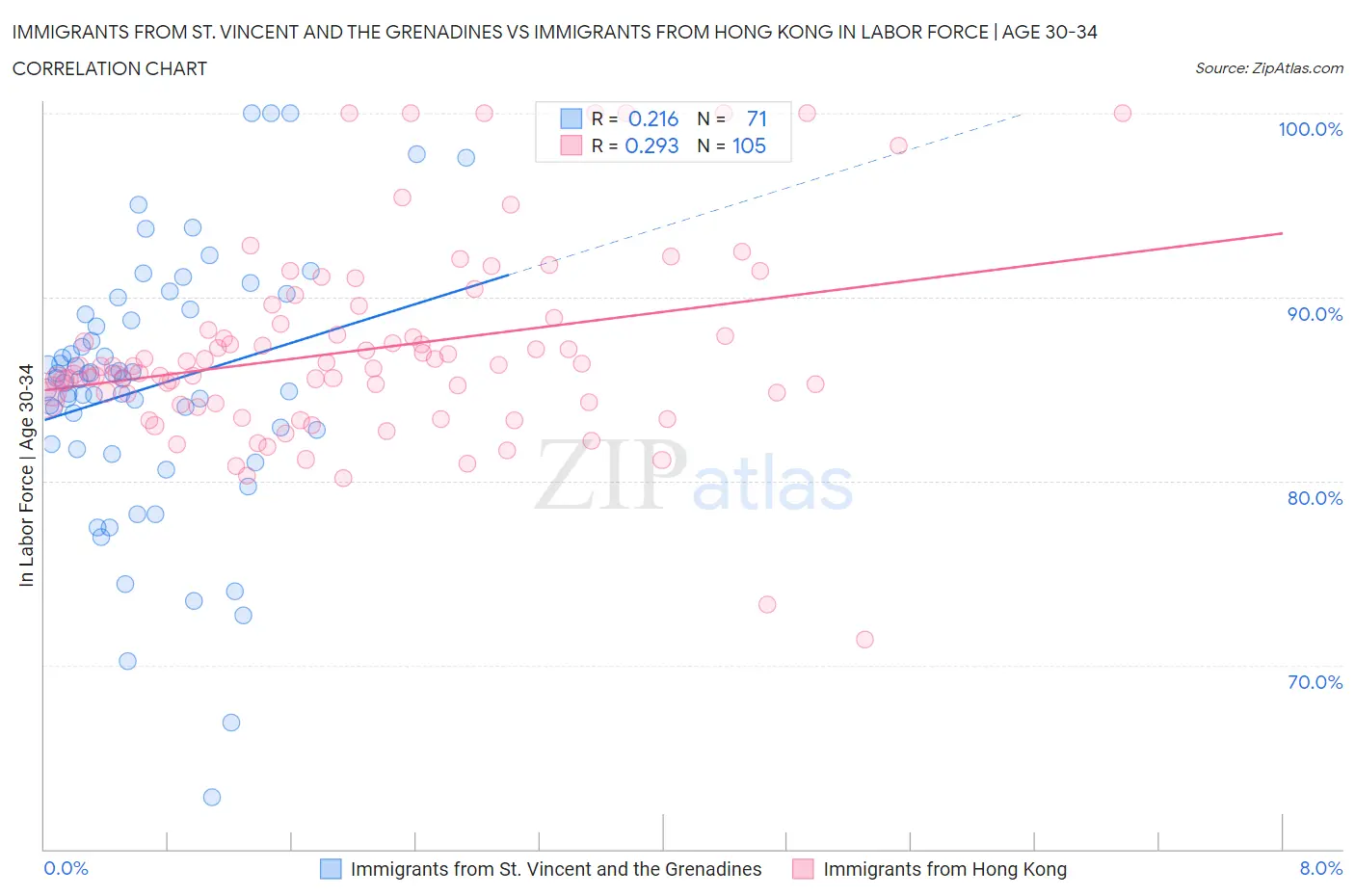 Immigrants from St. Vincent and the Grenadines vs Immigrants from Hong Kong In Labor Force | Age 30-34