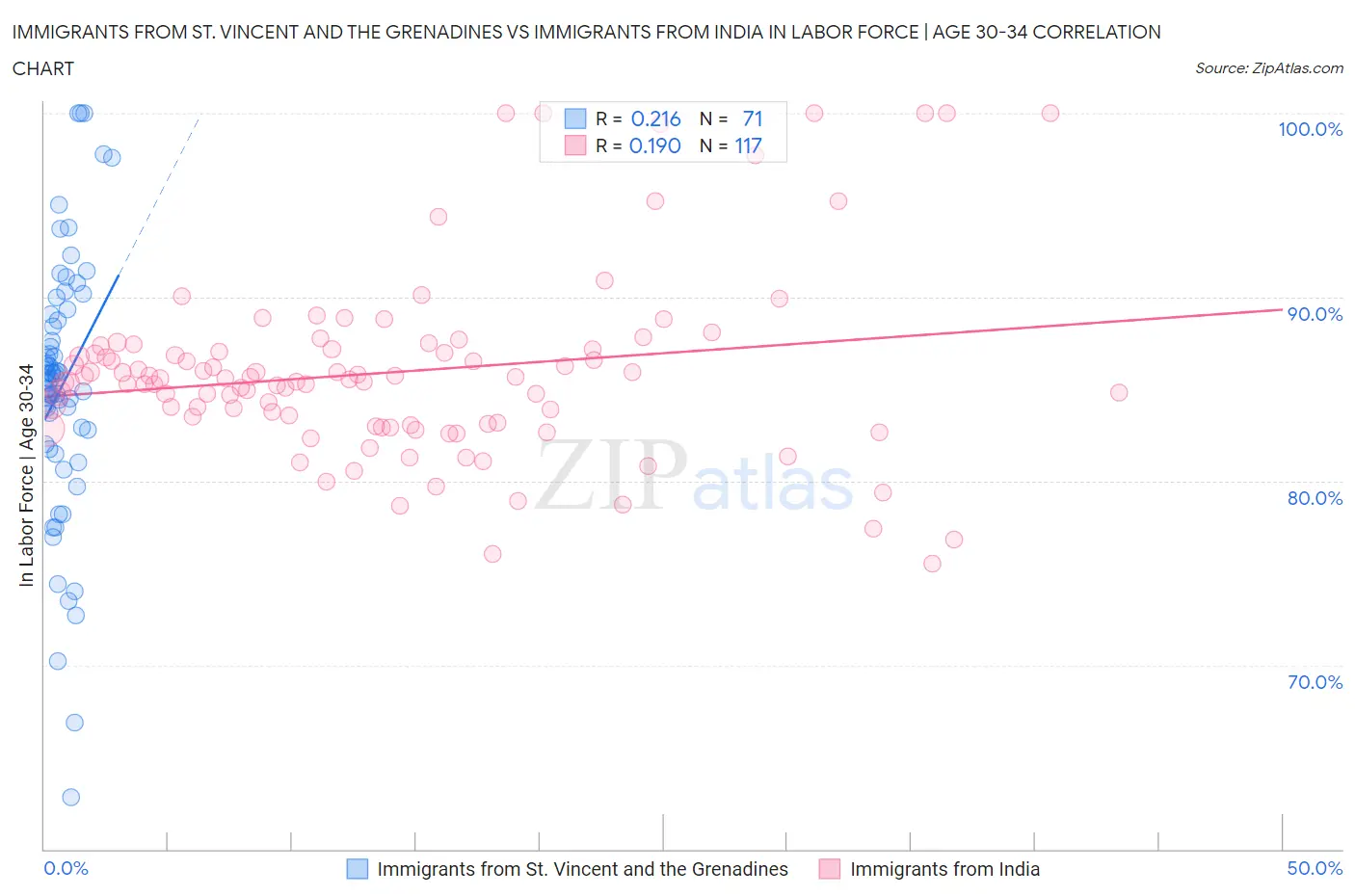 Immigrants from St. Vincent and the Grenadines vs Immigrants from India In Labor Force | Age 30-34