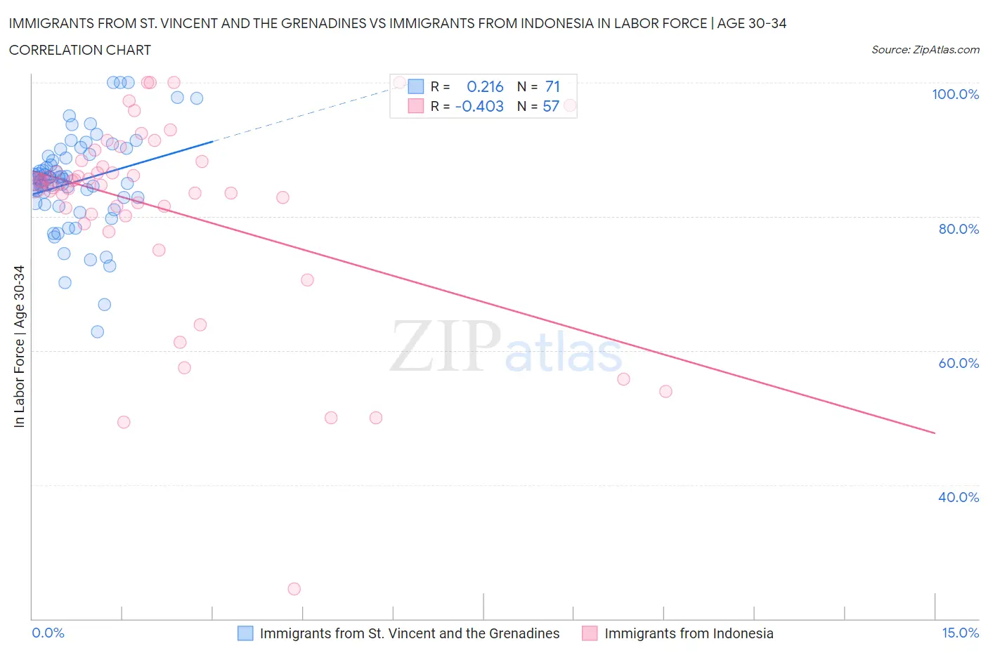 Immigrants from St. Vincent and the Grenadines vs Immigrants from Indonesia In Labor Force | Age 30-34