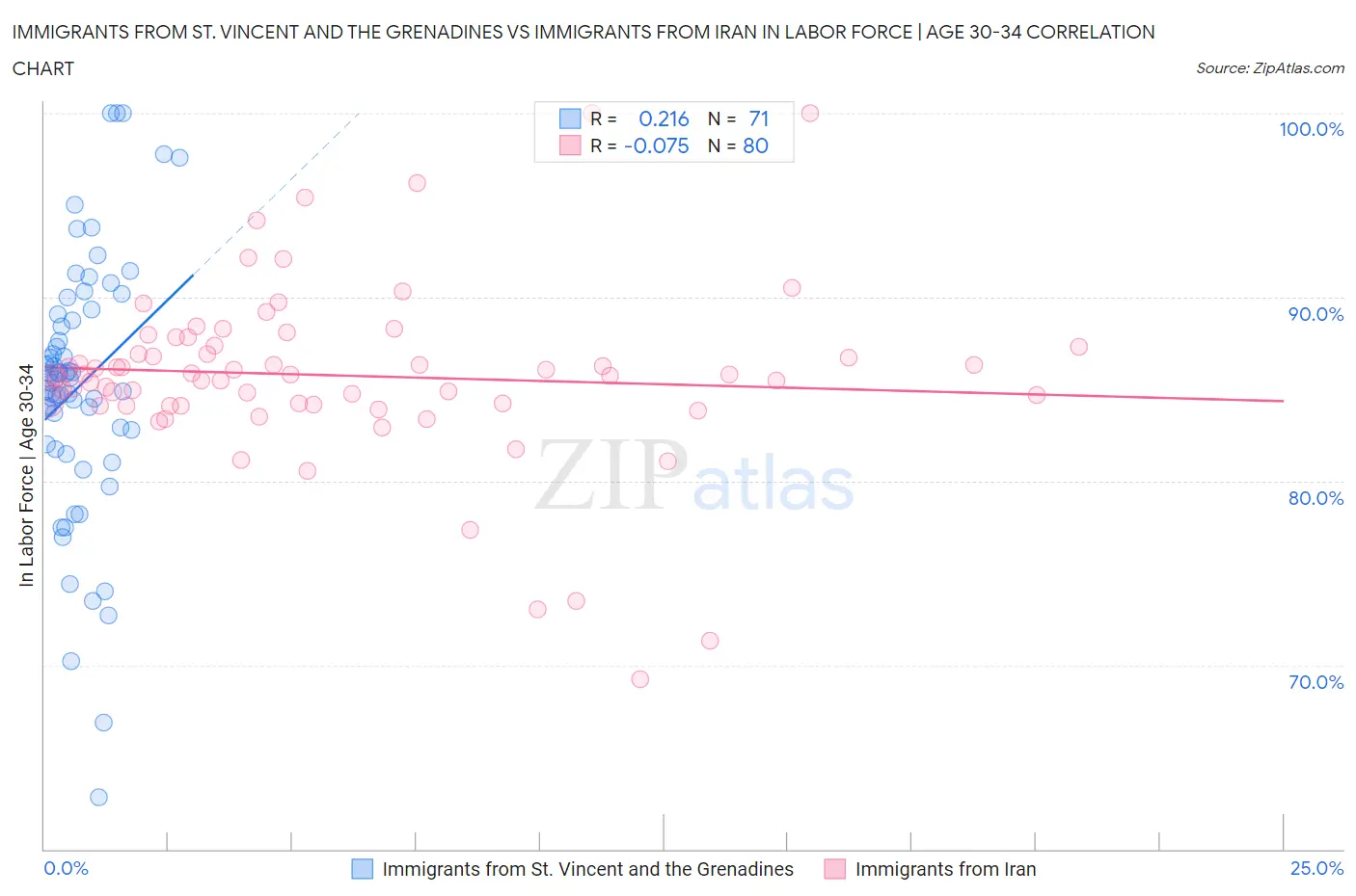 Immigrants from St. Vincent and the Grenadines vs Immigrants from Iran In Labor Force | Age 30-34