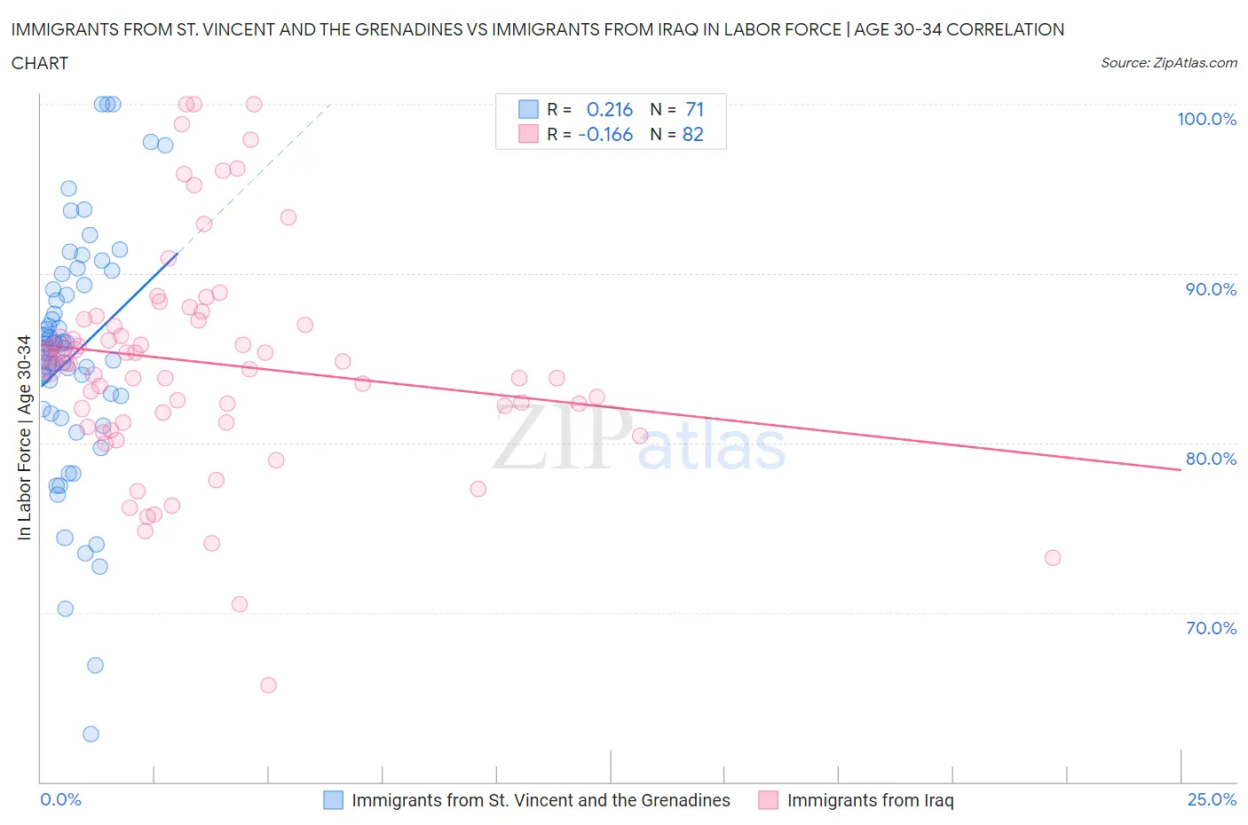 Immigrants from St. Vincent and the Grenadines vs Immigrants from Iraq In Labor Force | Age 30-34