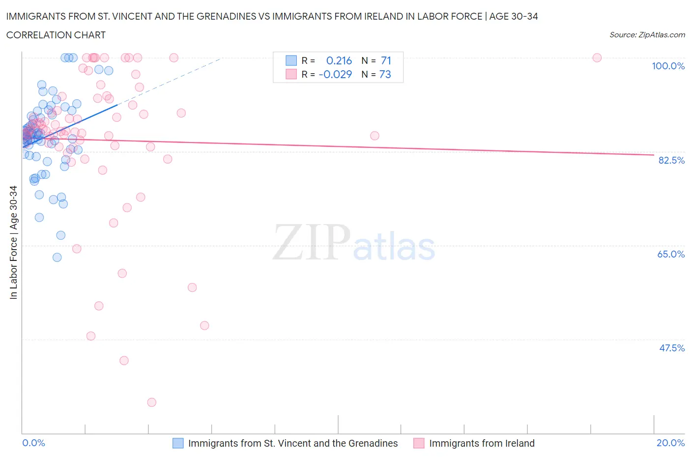 Immigrants from St. Vincent and the Grenadines vs Immigrants from Ireland In Labor Force | Age 30-34