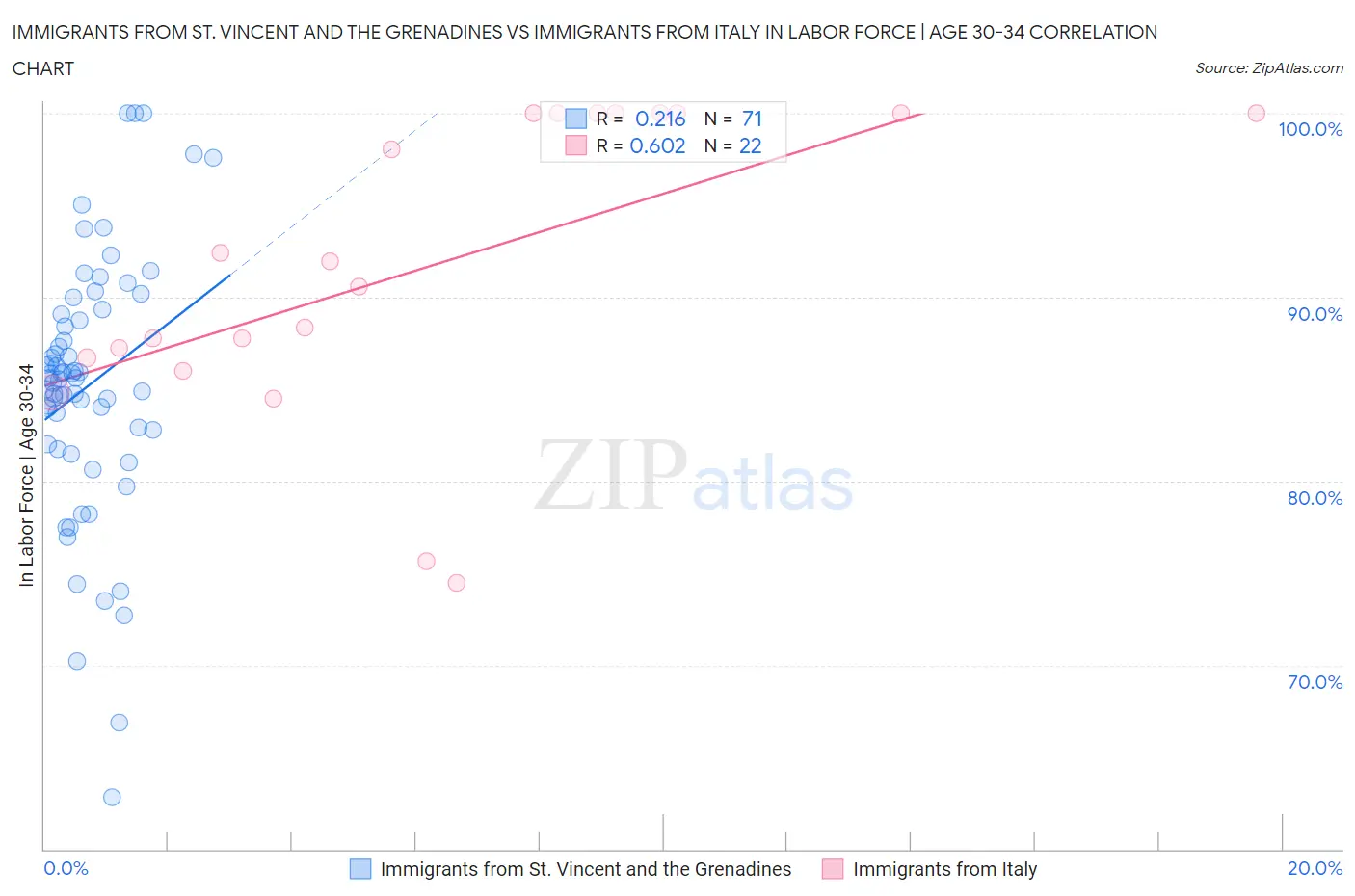 Immigrants from St. Vincent and the Grenadines vs Immigrants from Italy In Labor Force | Age 30-34