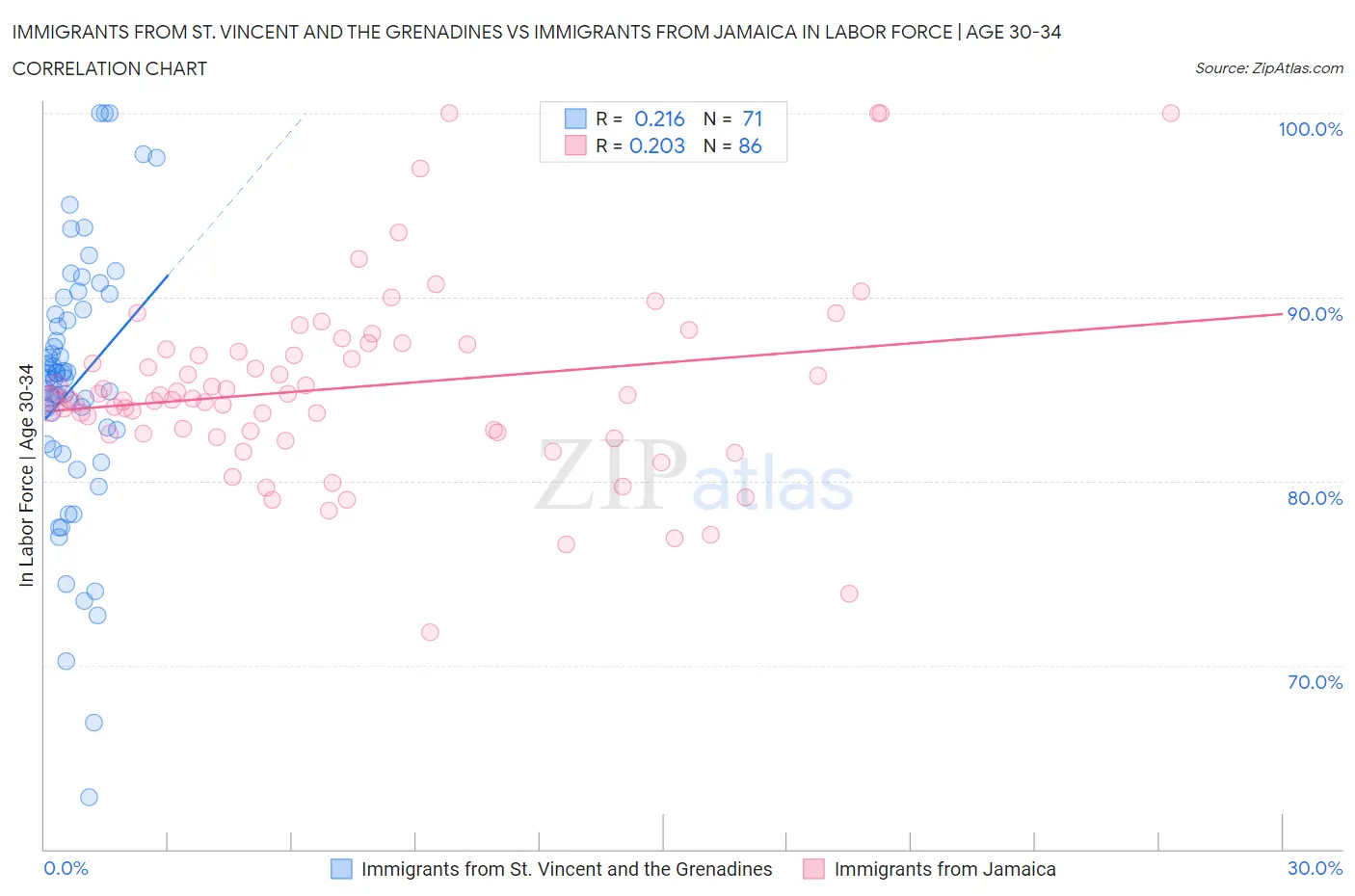 Immigrants from St. Vincent and the Grenadines vs Immigrants from Jamaica In Labor Force | Age 30-34