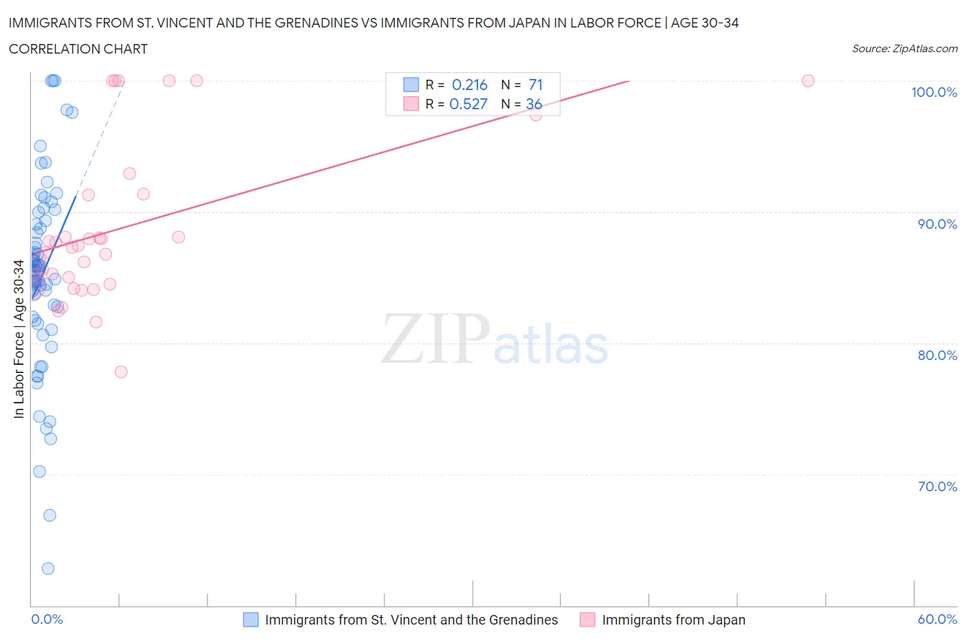 Immigrants from St. Vincent and the Grenadines vs Immigrants from Japan In Labor Force | Age 30-34