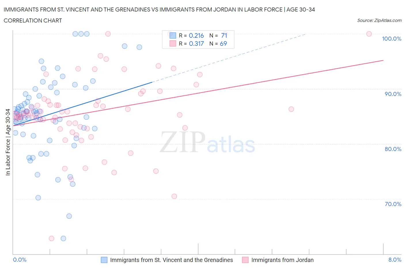 Immigrants from St. Vincent and the Grenadines vs Immigrants from Jordan In Labor Force | Age 30-34