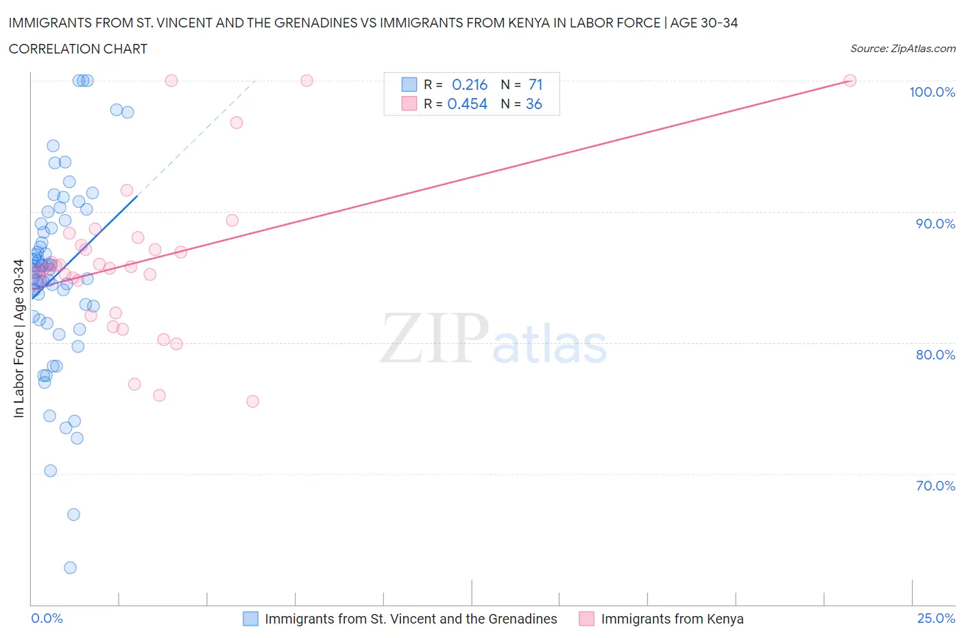 Immigrants from St. Vincent and the Grenadines vs Immigrants from Kenya In Labor Force | Age 30-34