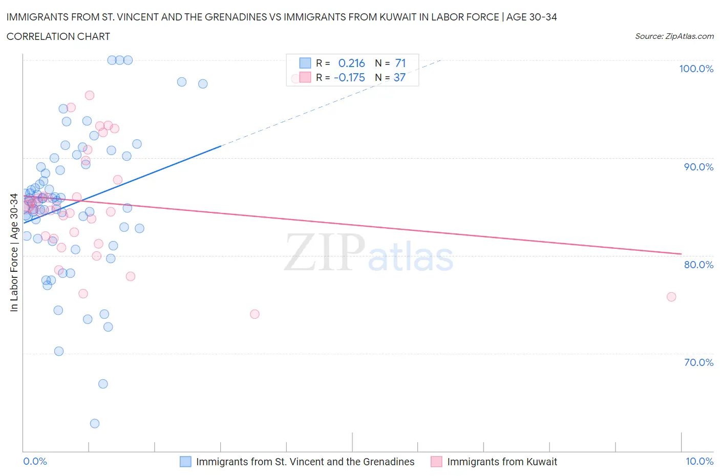 Immigrants from St. Vincent and the Grenadines vs Immigrants from Kuwait In Labor Force | Age 30-34