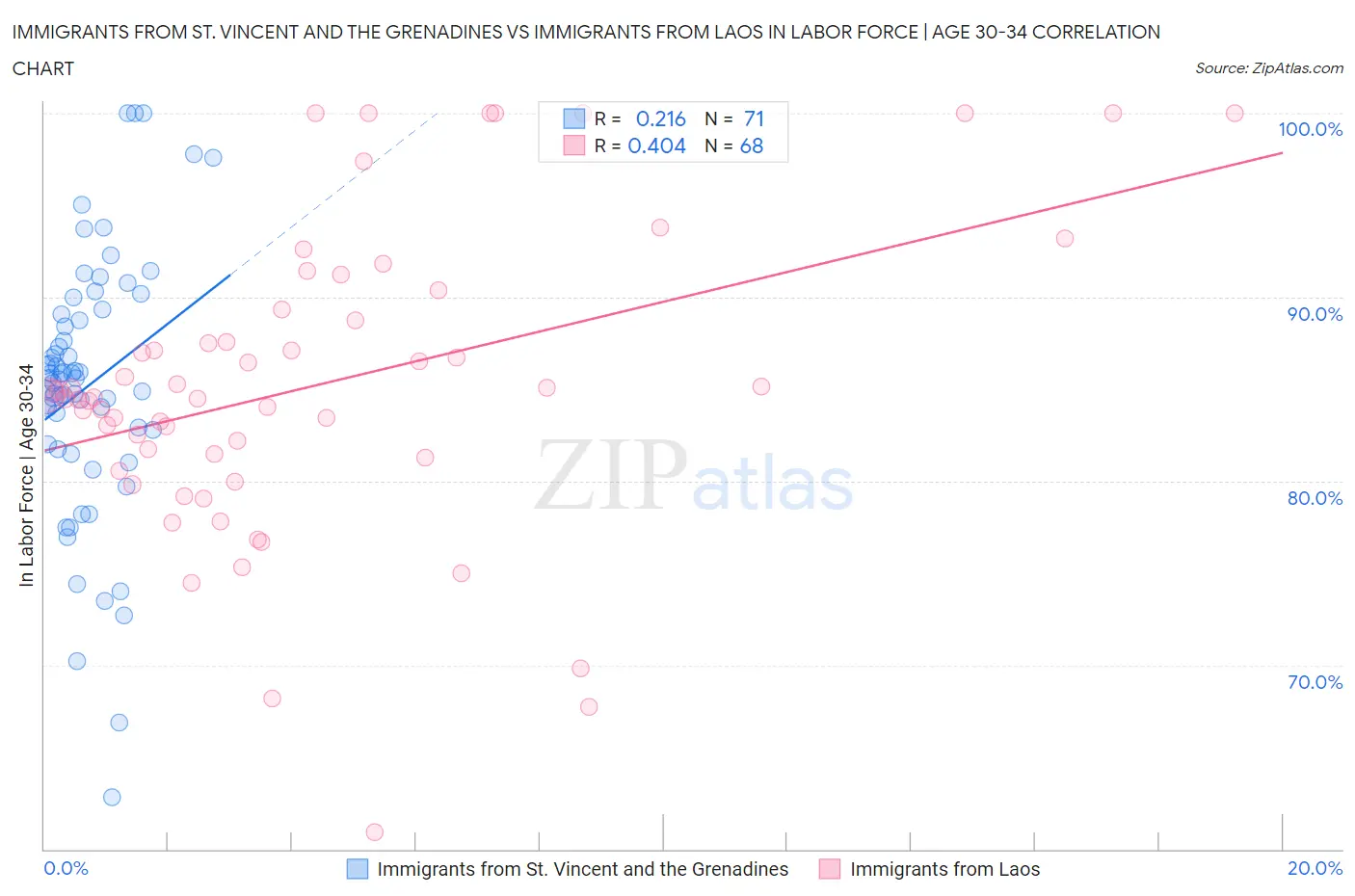 Immigrants from St. Vincent and the Grenadines vs Immigrants from Laos In Labor Force | Age 30-34