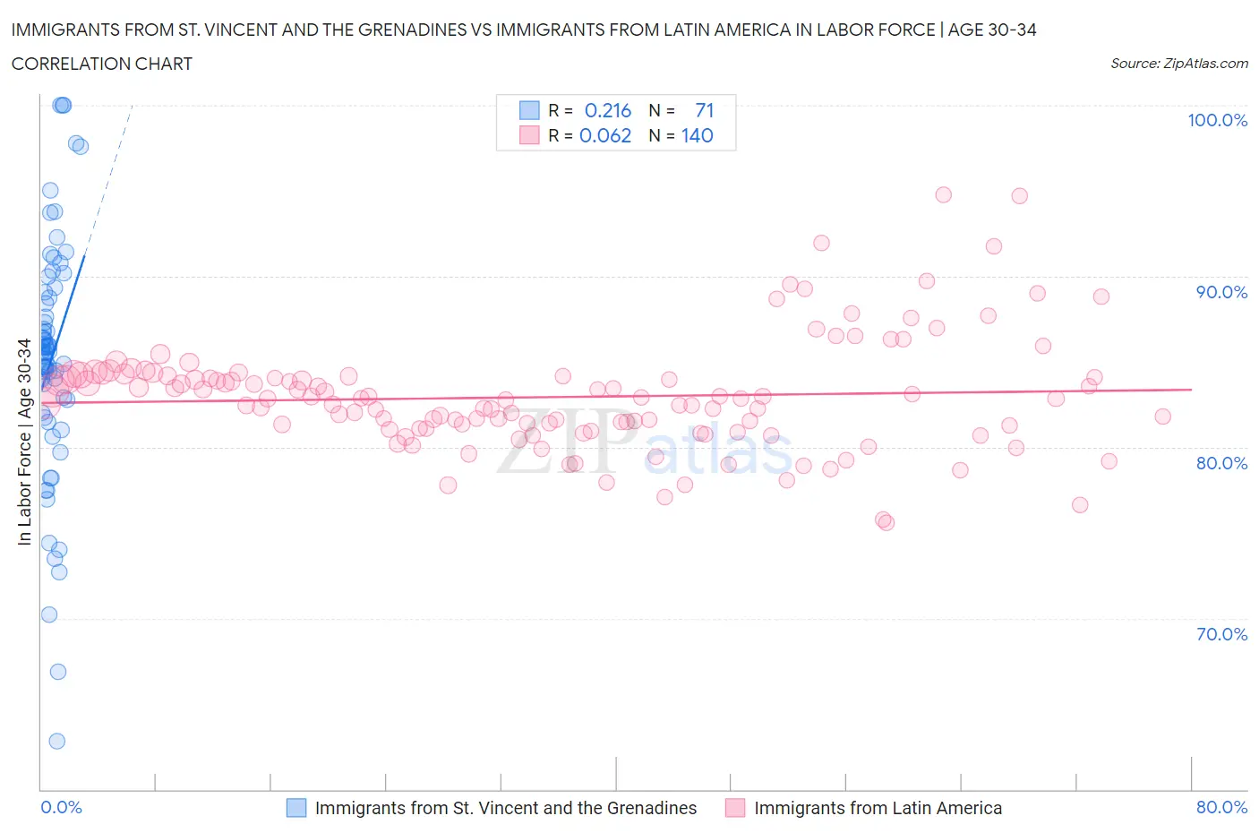 Immigrants from St. Vincent and the Grenadines vs Immigrants from Latin America In Labor Force | Age 30-34