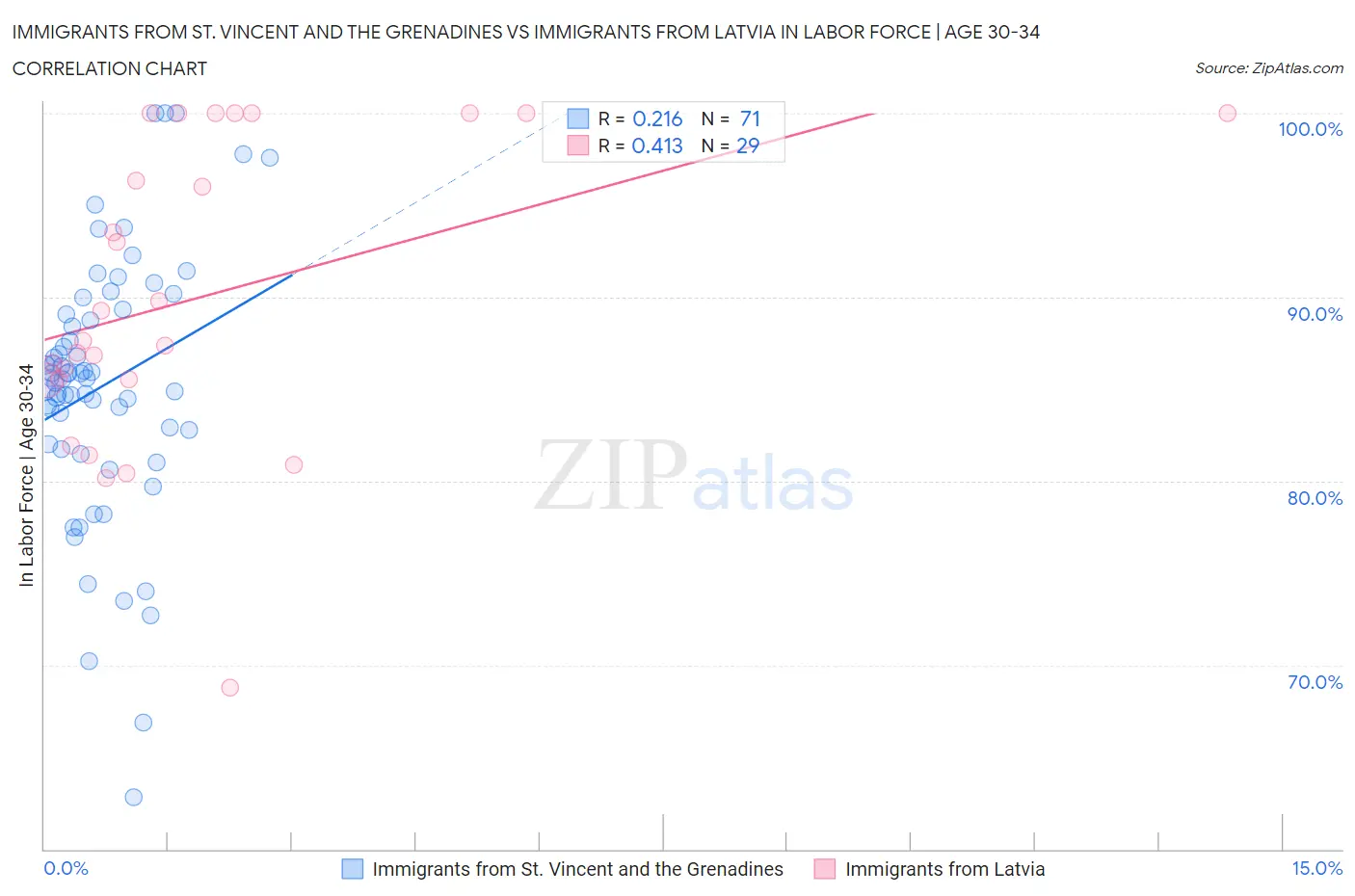 Immigrants from St. Vincent and the Grenadines vs Immigrants from Latvia In Labor Force | Age 30-34