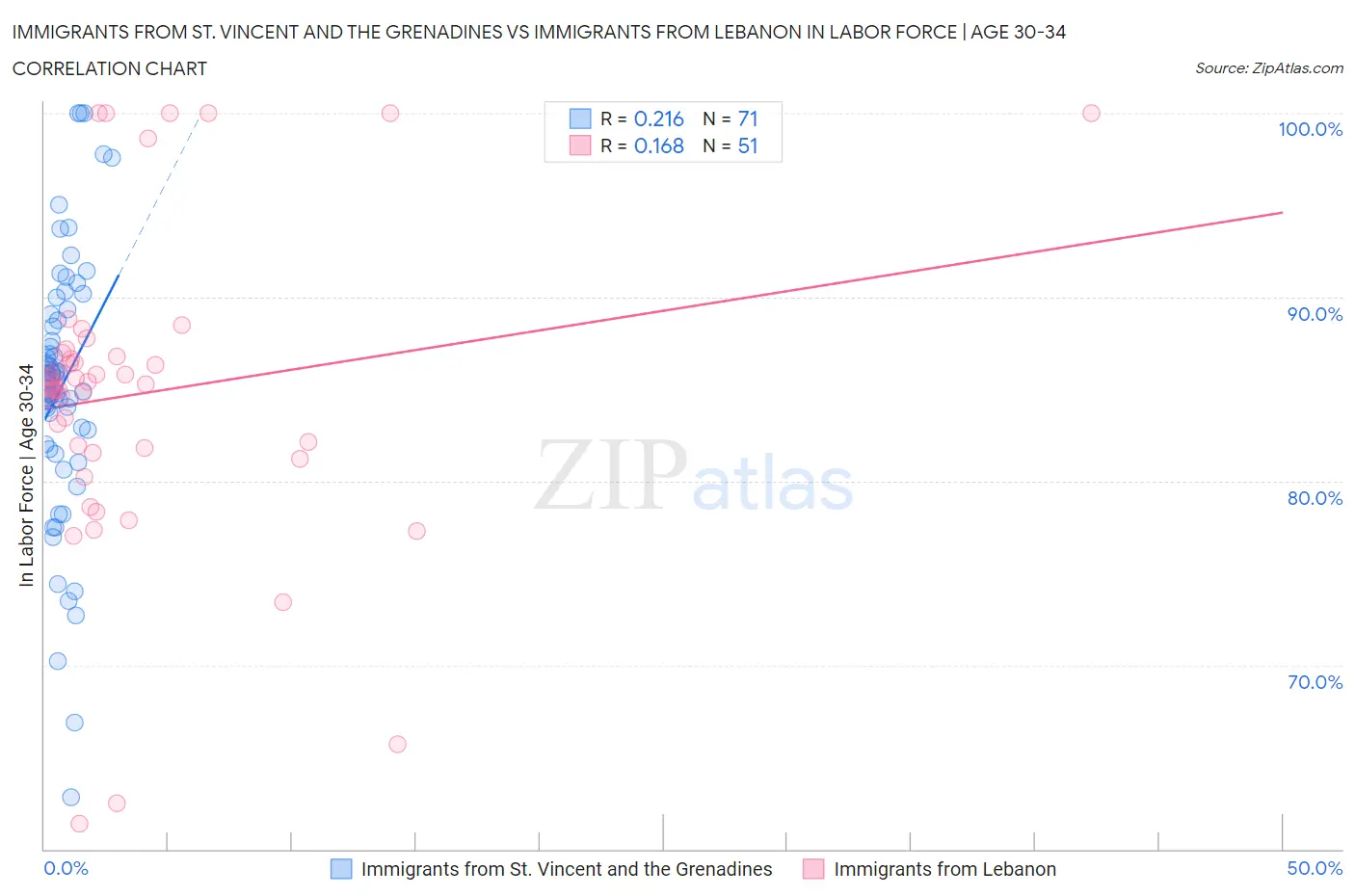 Immigrants from St. Vincent and the Grenadines vs Immigrants from Lebanon In Labor Force | Age 30-34