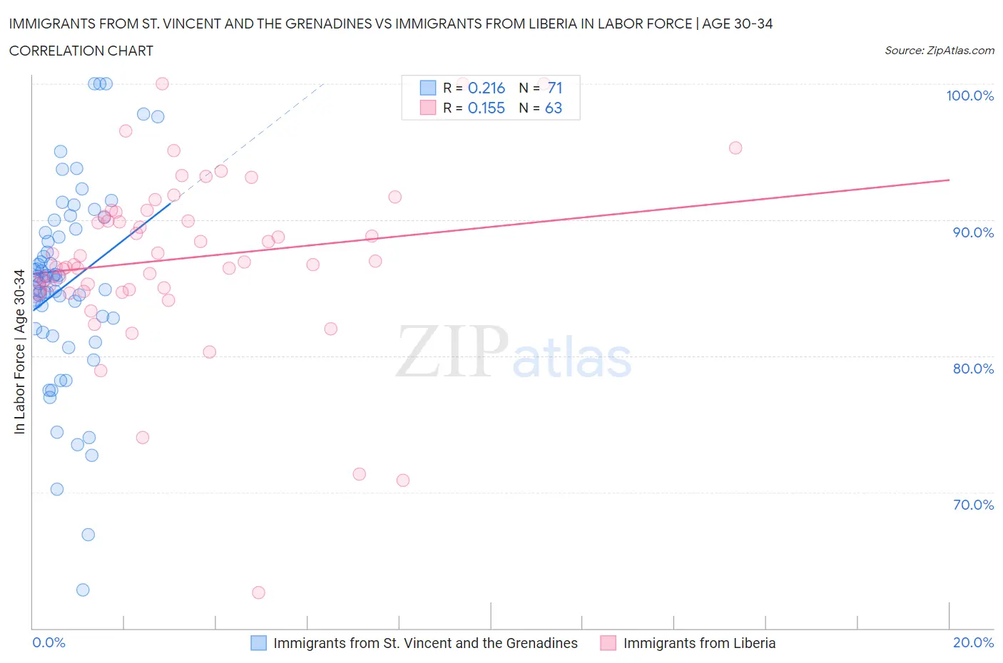 Immigrants from St. Vincent and the Grenadines vs Immigrants from Liberia In Labor Force | Age 30-34