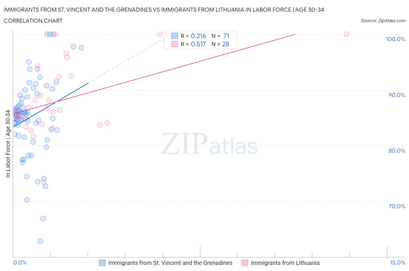 Immigrants from St. Vincent and the Grenadines vs Immigrants from Lithuania In Labor Force | Age 30-34