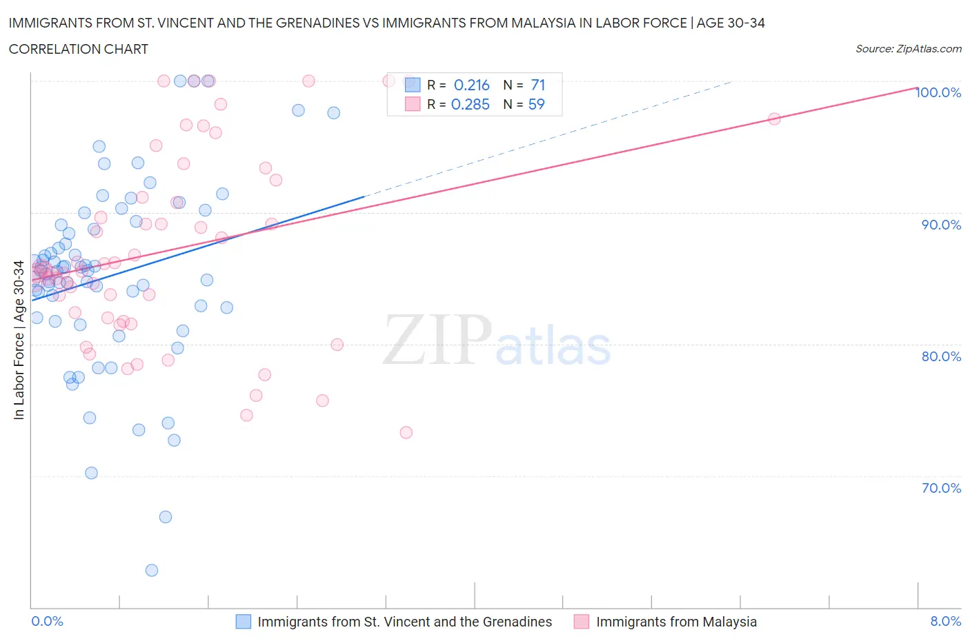 Immigrants from St. Vincent and the Grenadines vs Immigrants from Malaysia In Labor Force | Age 30-34