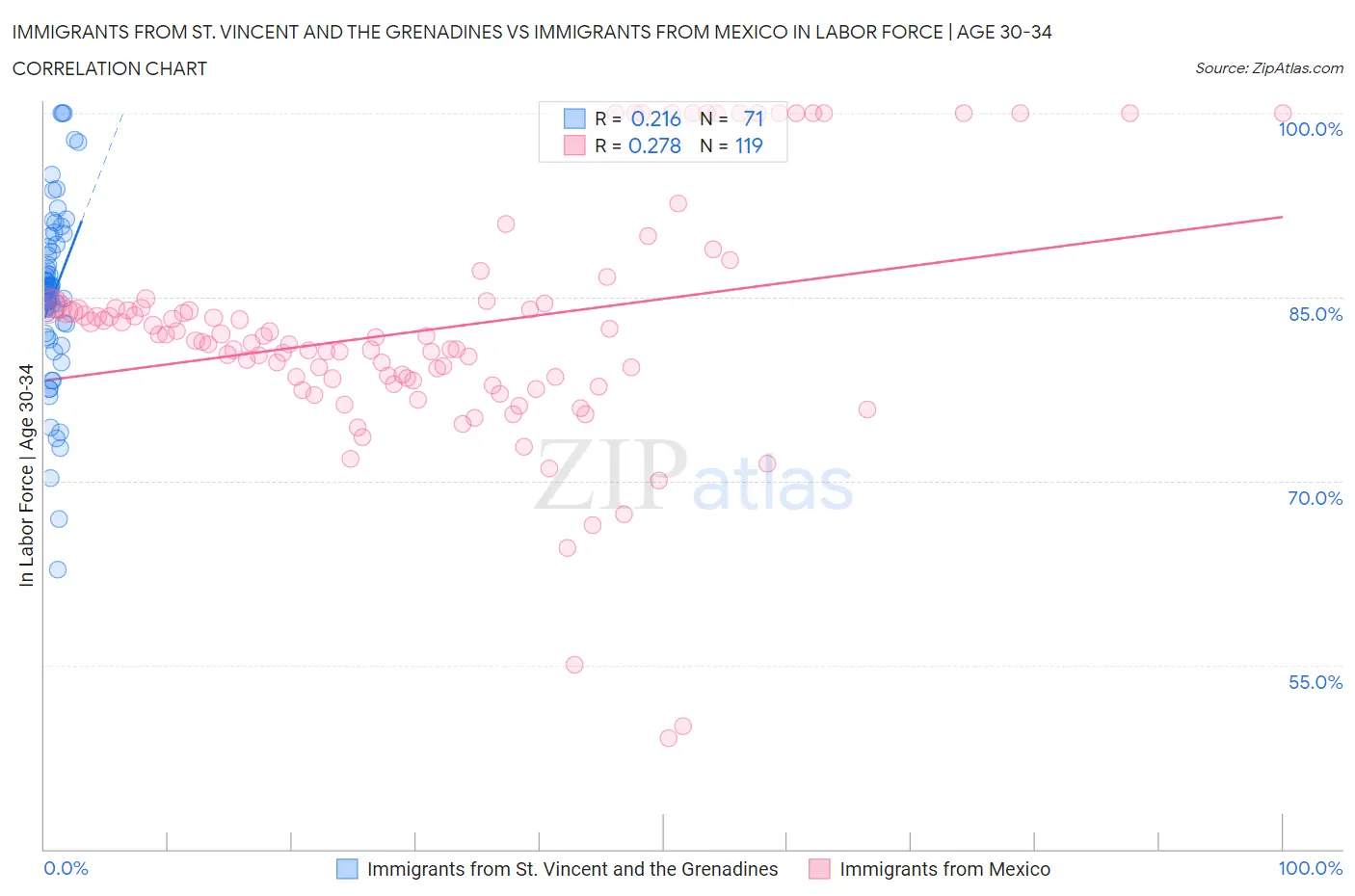 Immigrants from St. Vincent and the Grenadines vs Immigrants from Mexico In Labor Force | Age 30-34