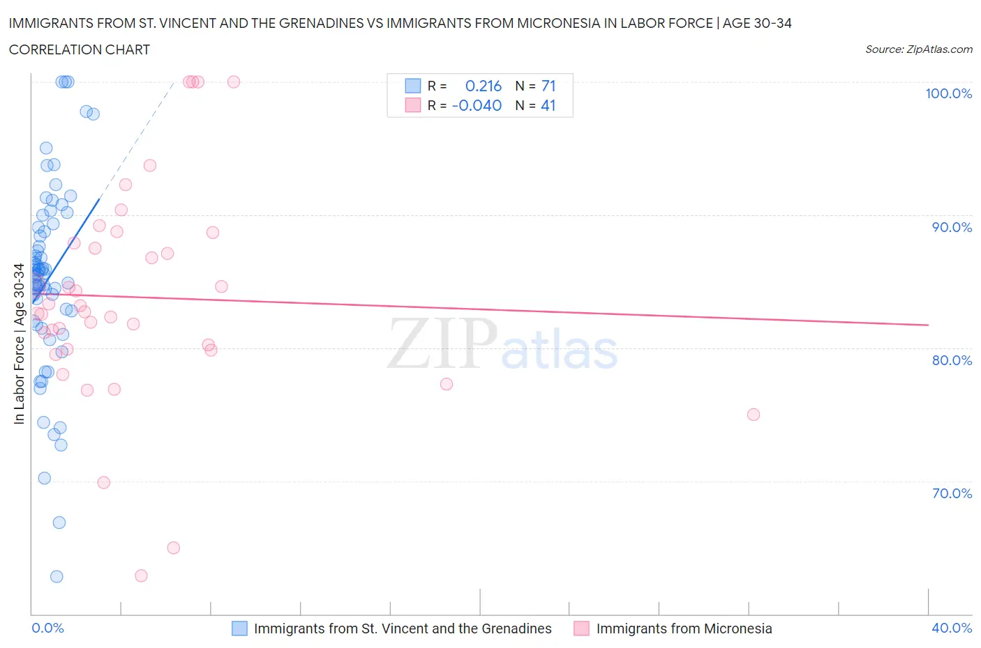 Immigrants from St. Vincent and the Grenadines vs Immigrants from Micronesia In Labor Force | Age 30-34