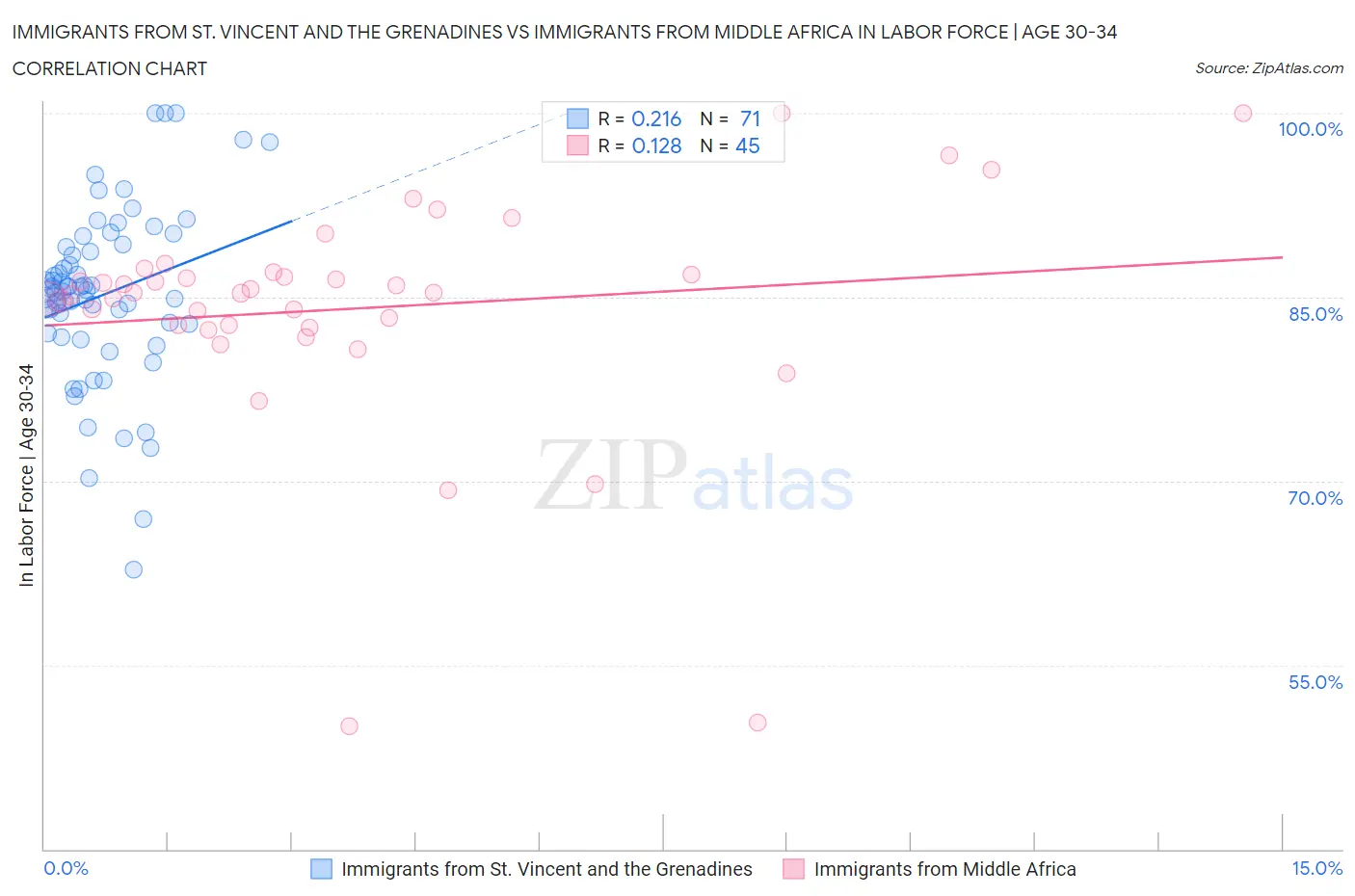 Immigrants from St. Vincent and the Grenadines vs Immigrants from Middle Africa In Labor Force | Age 30-34