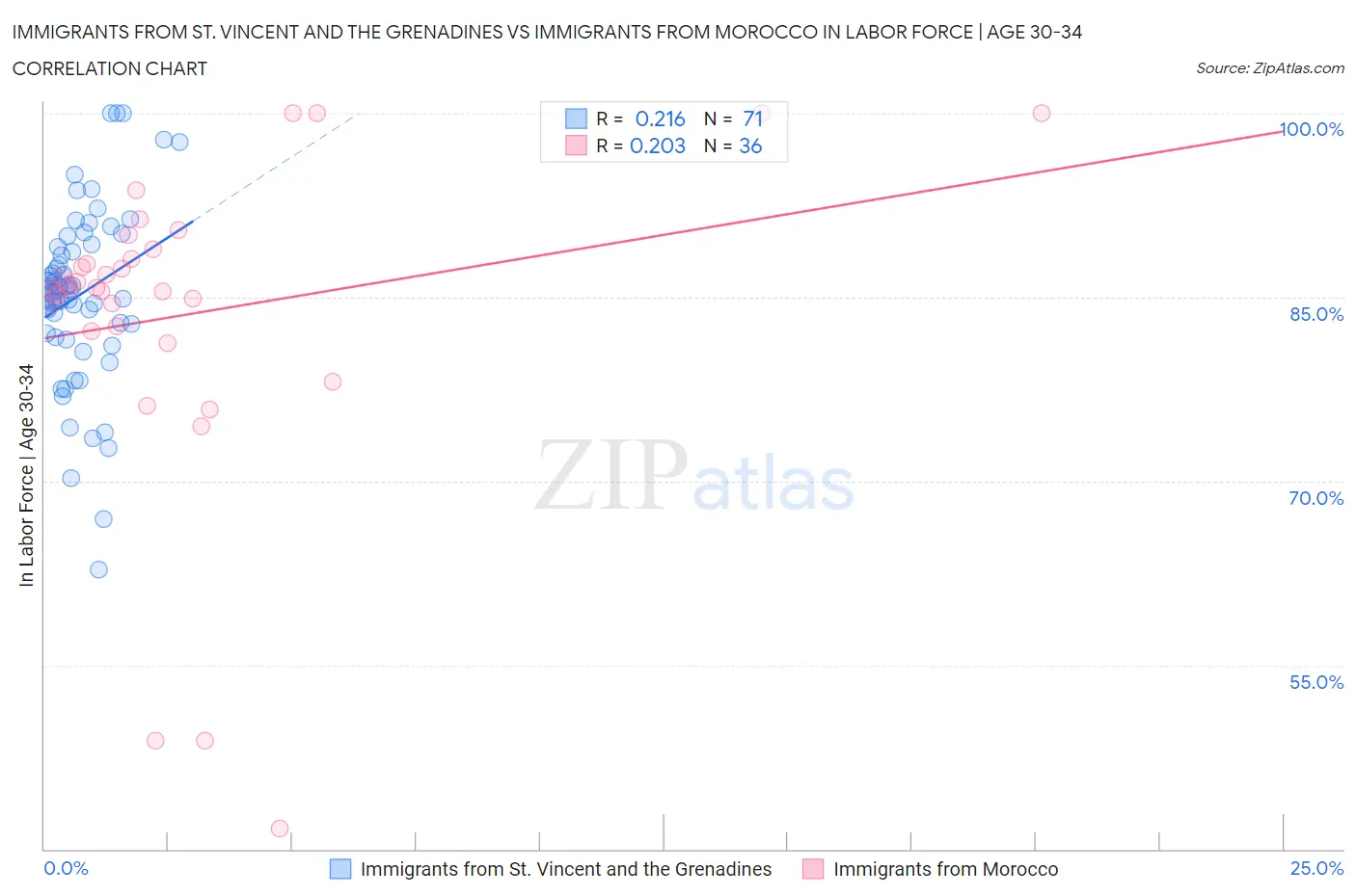 Immigrants from St. Vincent and the Grenadines vs Immigrants from Morocco In Labor Force | Age 30-34