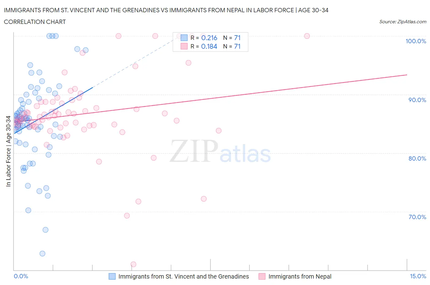 Immigrants from St. Vincent and the Grenadines vs Immigrants from Nepal In Labor Force | Age 30-34