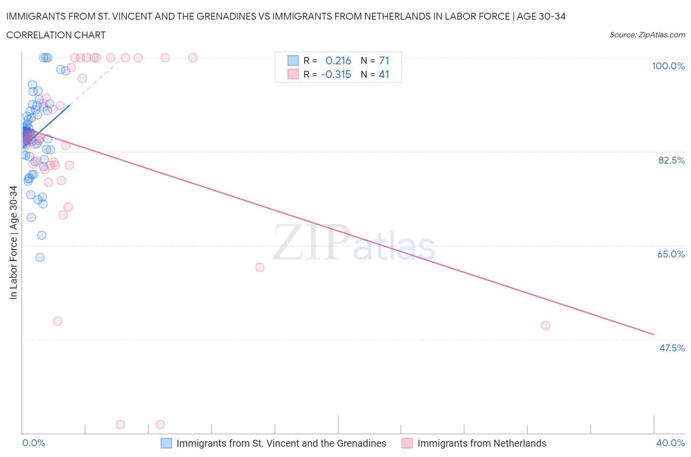Immigrants from St. Vincent and the Grenadines vs Immigrants from Netherlands In Labor Force | Age 30-34
